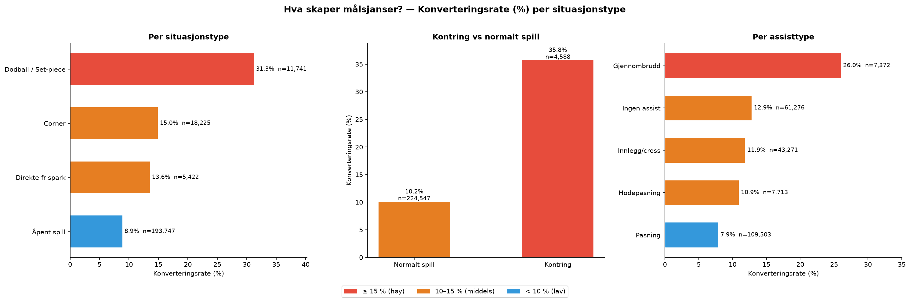 Konverteringsrate per situasjonstype, kontring og assisttype