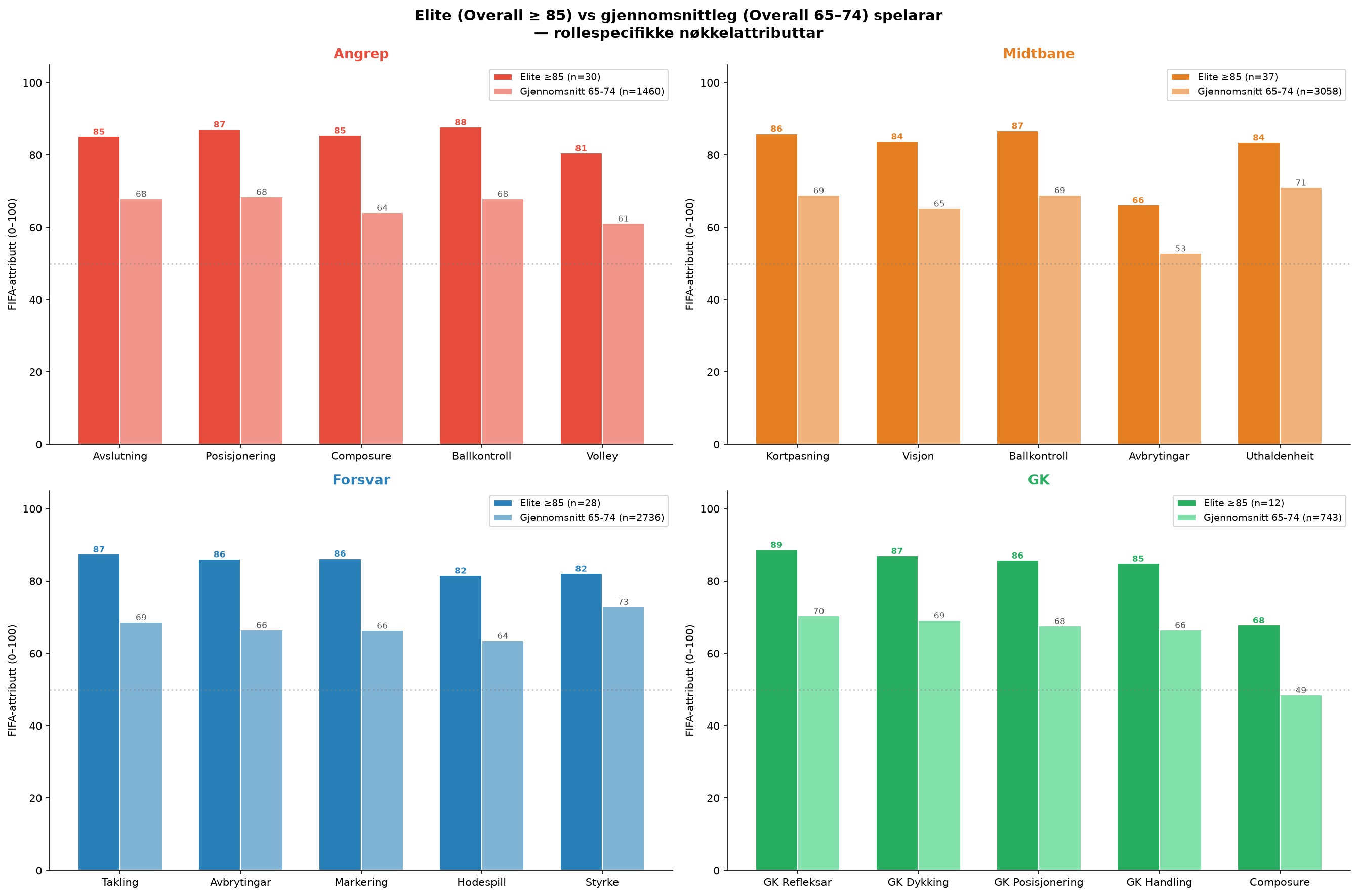 Elite vs gjennomsnittlige spillere per rolle