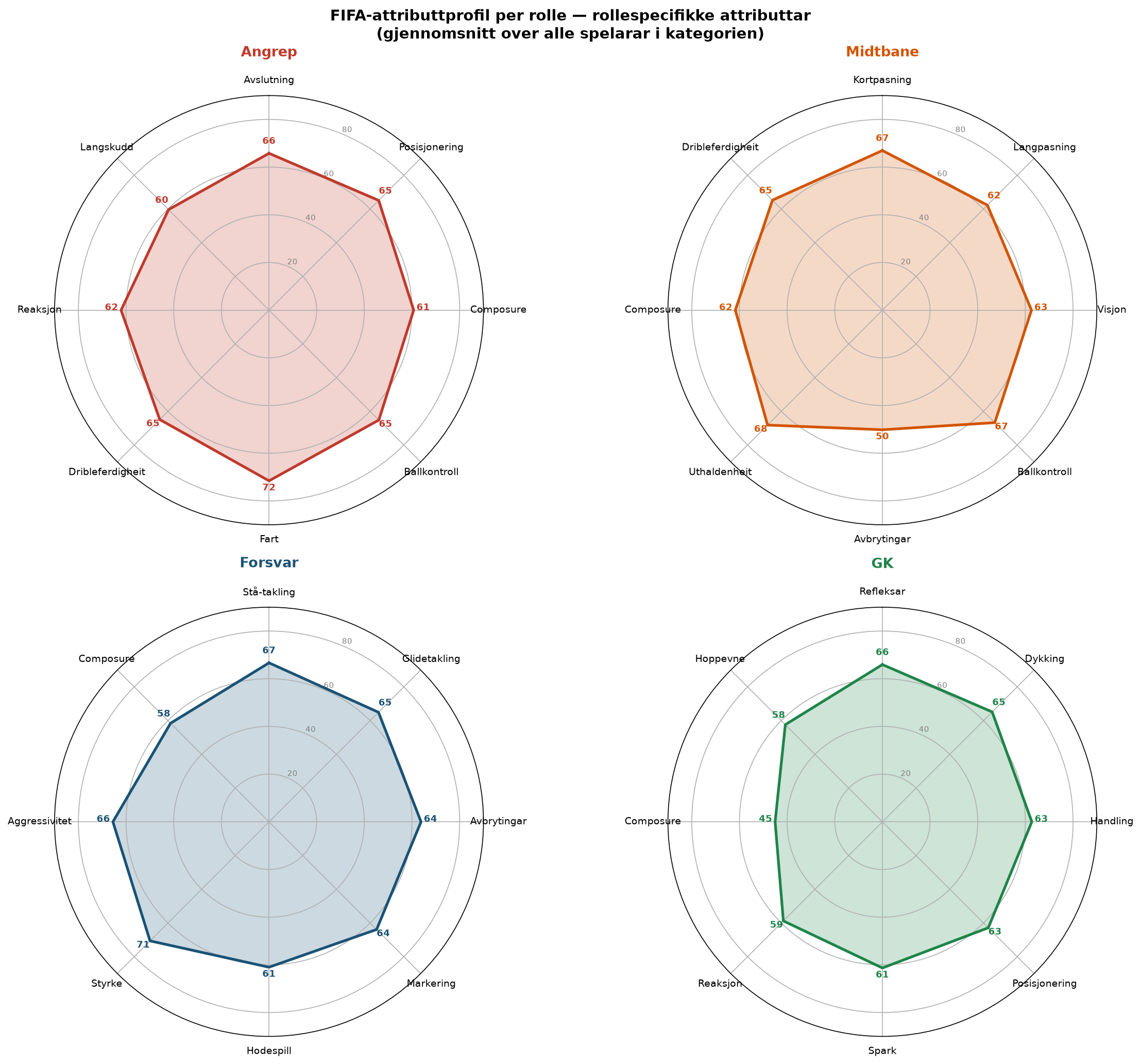 FIFA attributtprofil per rolle — radardiagram