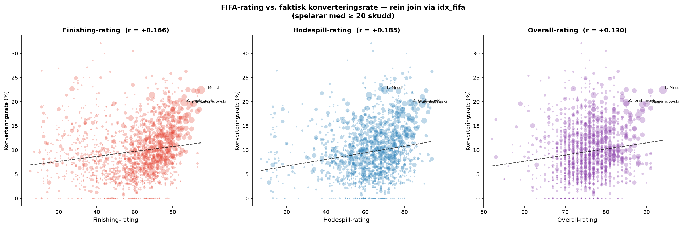 FIFA-rating vs faktisk konverteringsrate