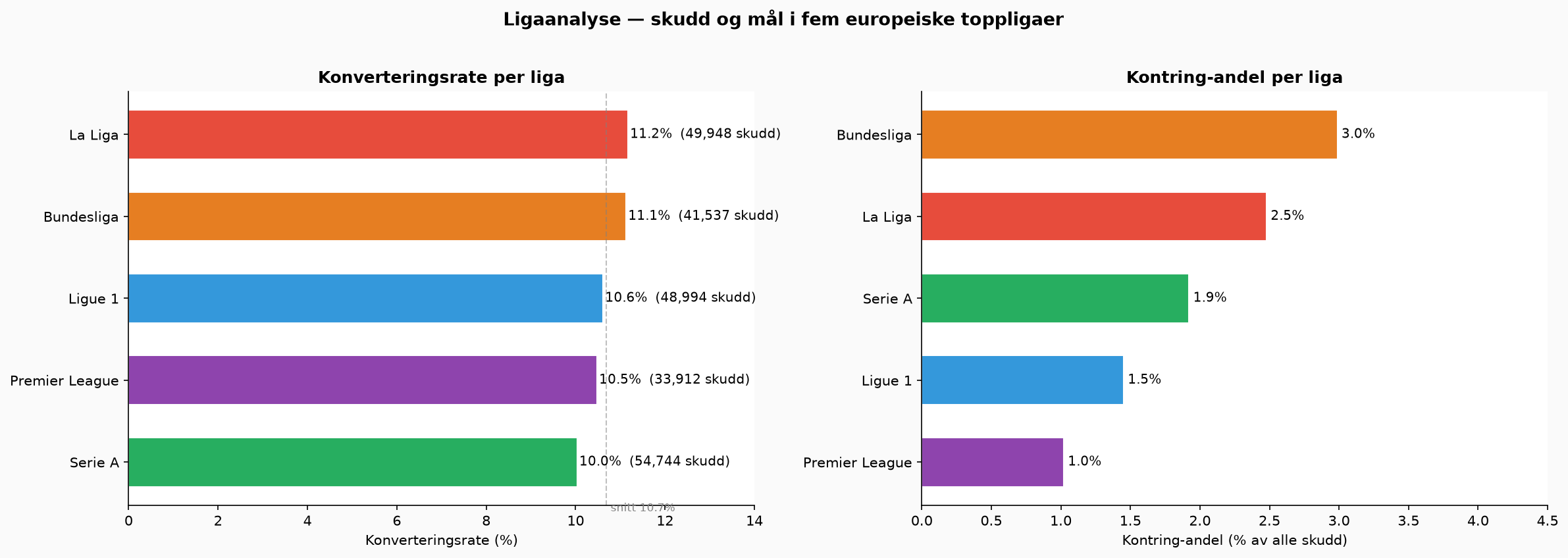 Ligaanalyse — konverteringsrate og kontring per liga