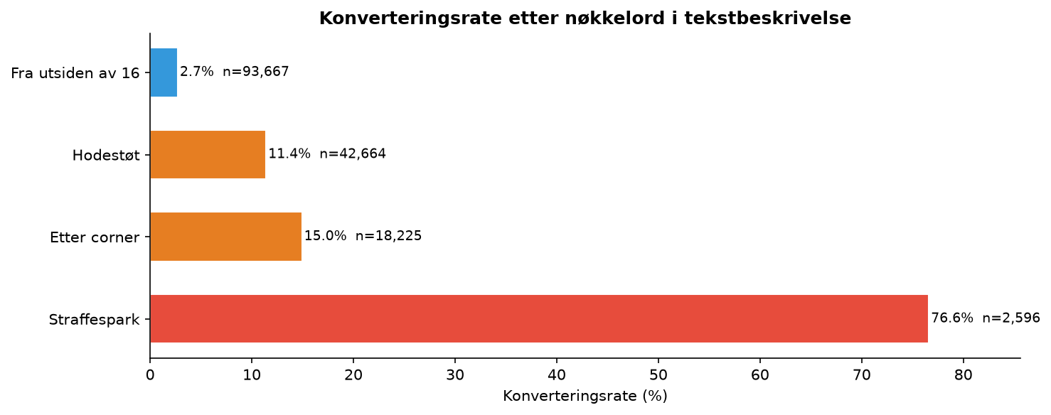 Konverteringsrate etter nøkkelord i tekstbeskrivelse