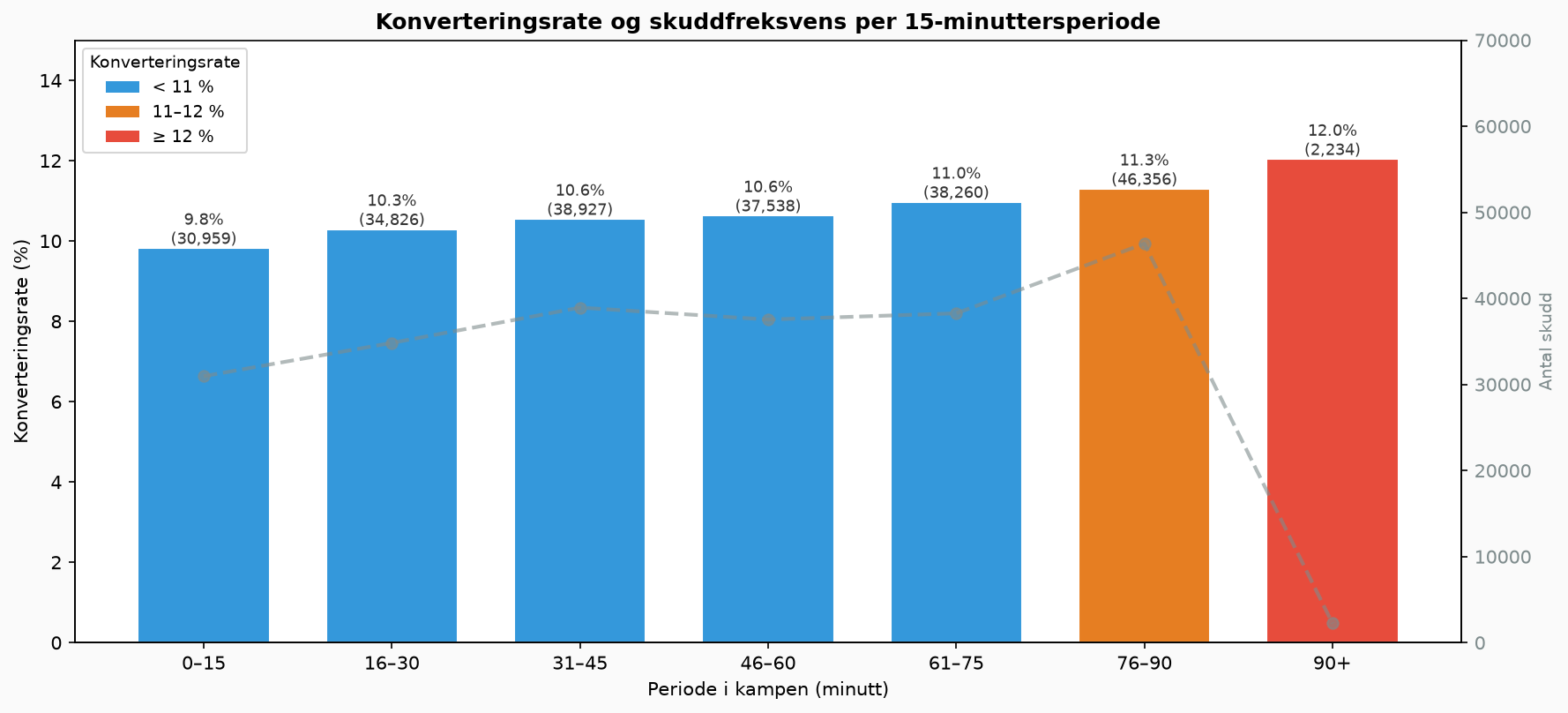 Konverteringsrate per 15-minuttersperiode