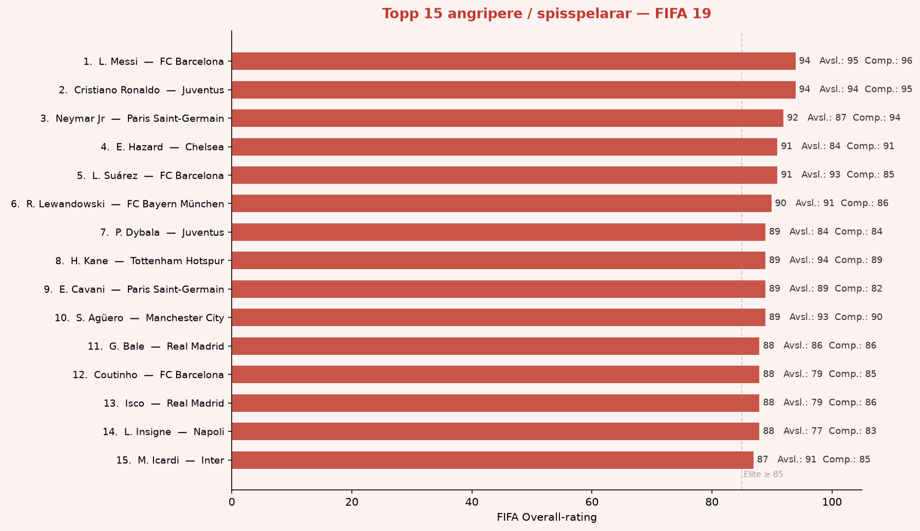 Topp 15 angripere — FIFA 19