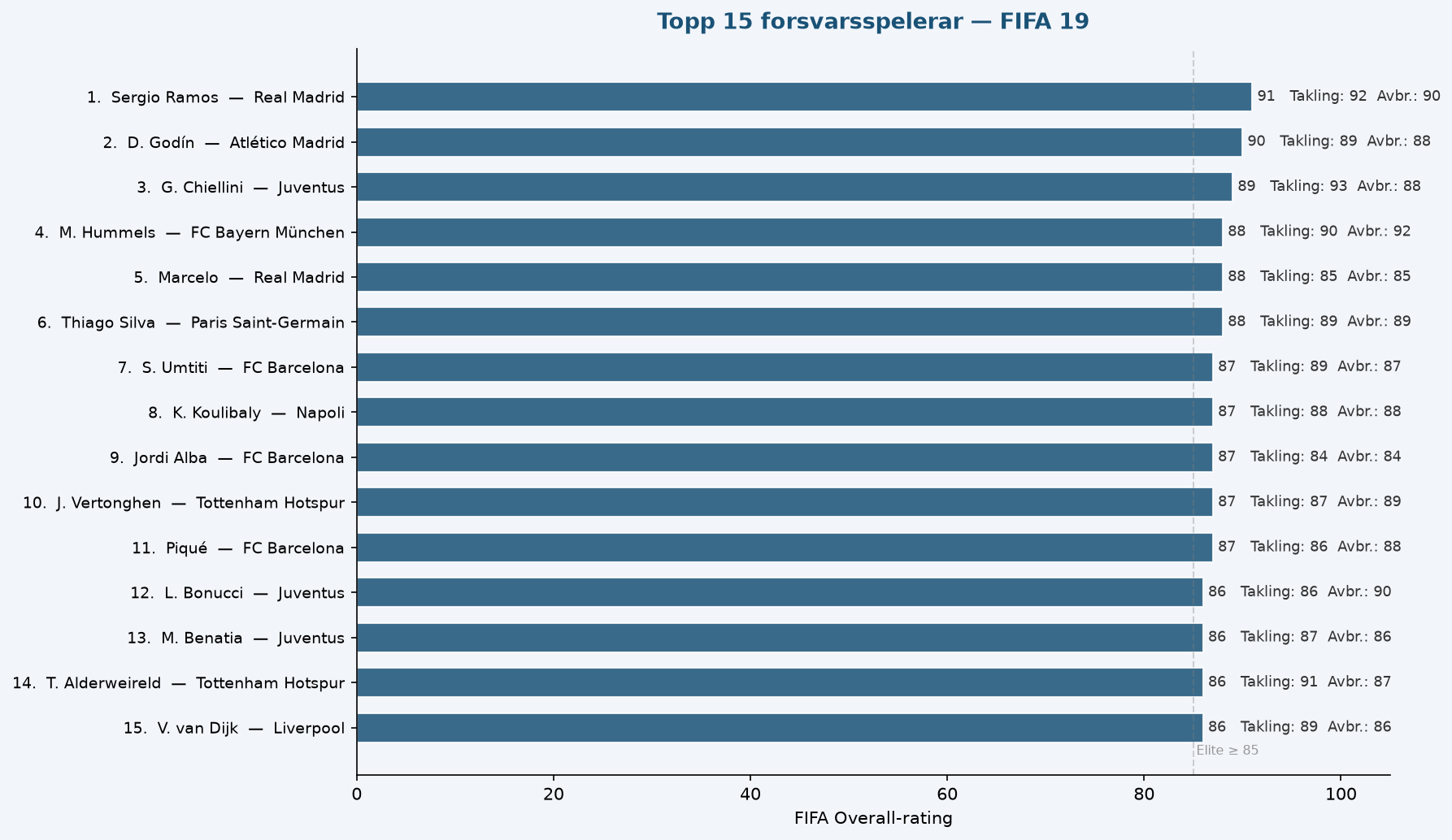 Topp 15 forsvarsspillere — FIFA 19