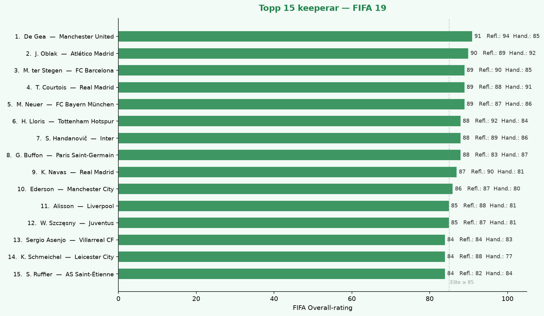 Topp 15 keepere — FIFA 19