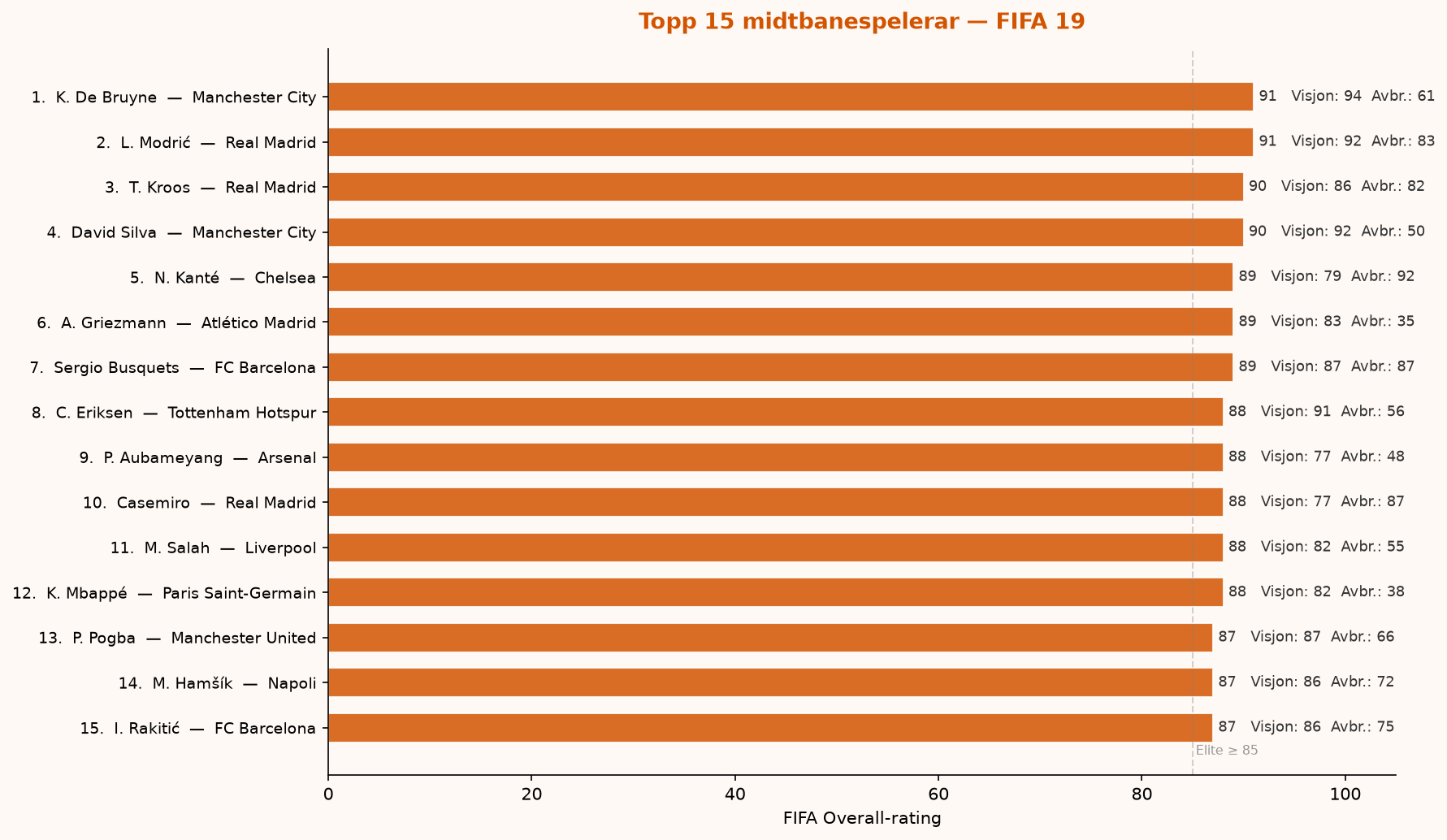 Topp 15 midtbanespillere — FIFA 19