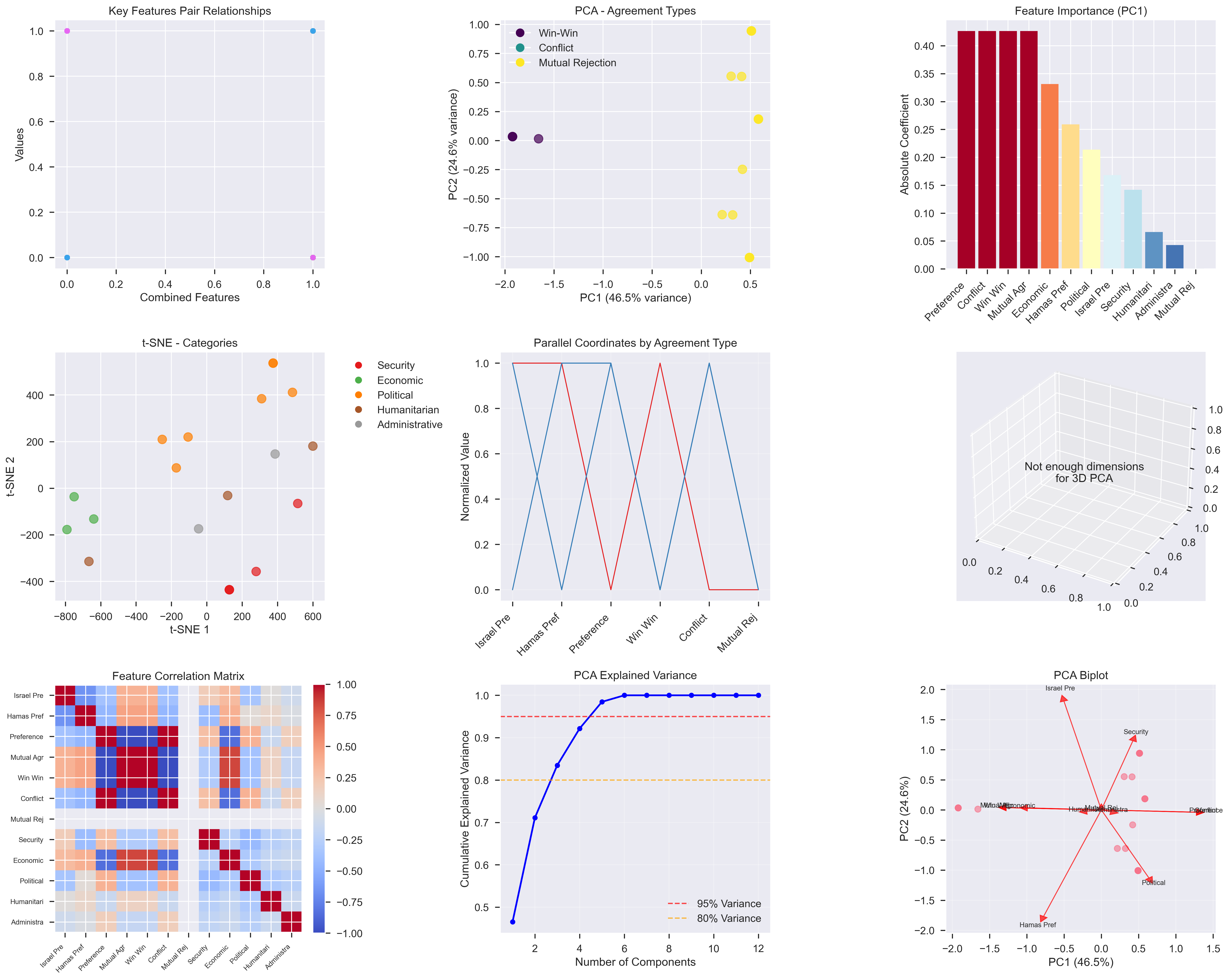 Multi-dimensjonal analyse med PCA og machine learning