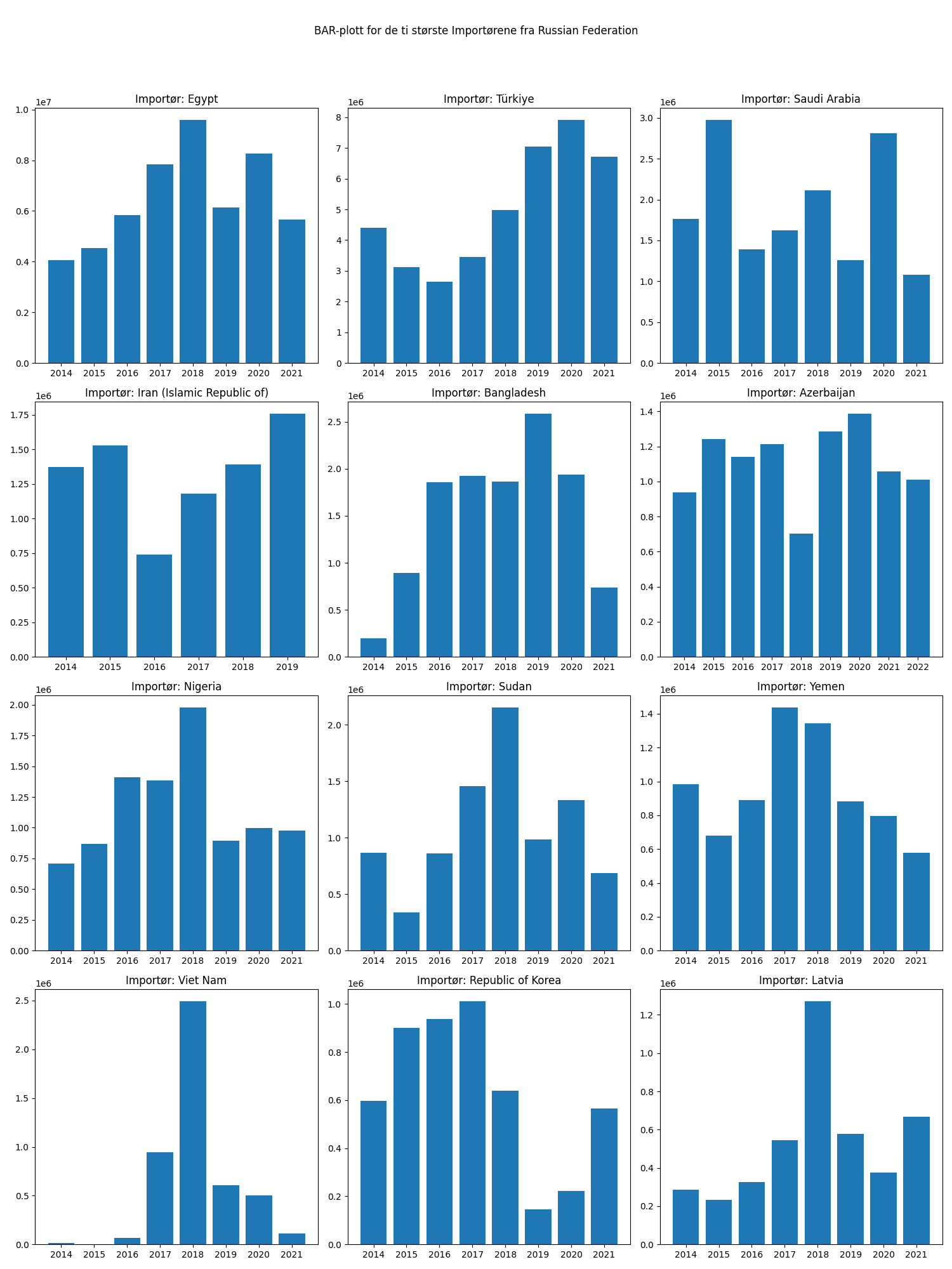 BAR plott ti storste importorene Russian Federation