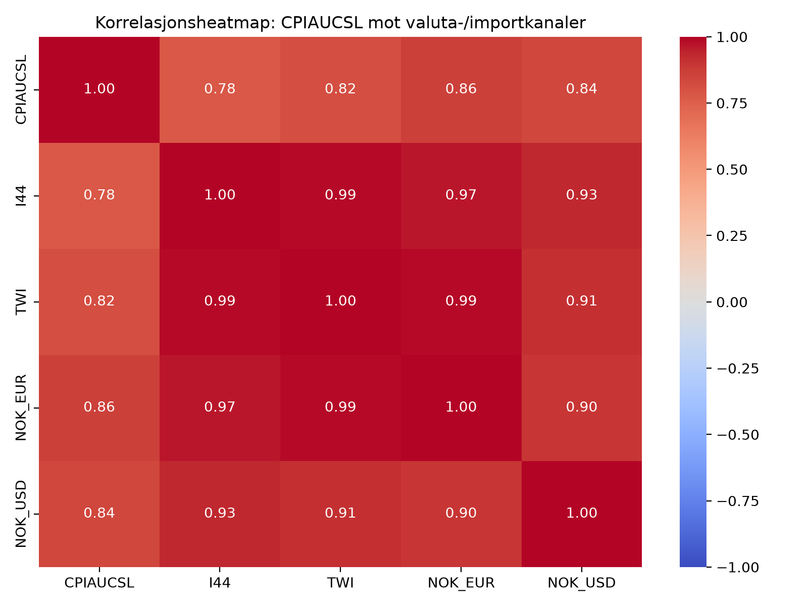 Korrelasjonsheatmap mellom inflasjonsmålet og valuta-/importkanaler