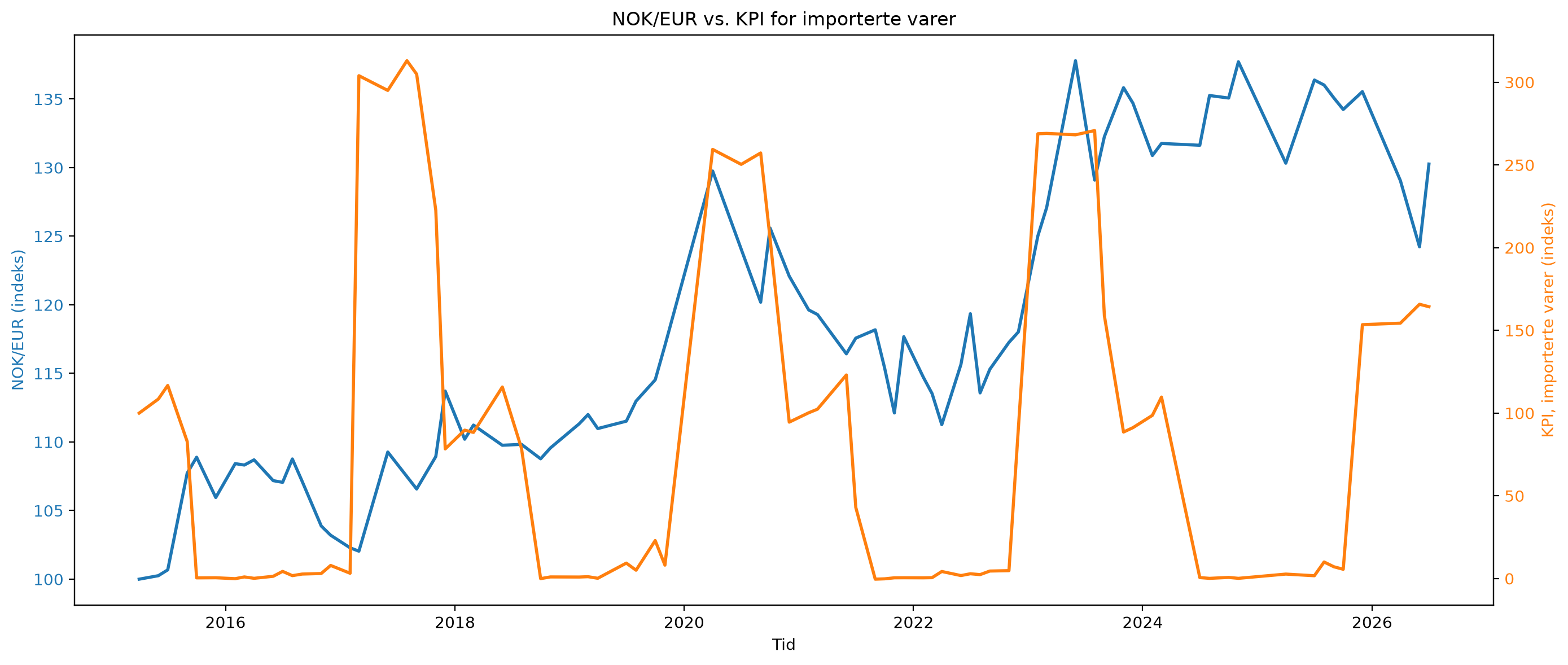“Graf som sammenligner utviklingen i NOK/EUR og KPI for importerte varer over tid, begge normalisert til indeks. Målet er å illustrere hvordan en svekkelse av kronen kan følge med økte importpriser, i tråd med en valutakanal i inflasjonsdynamikken.”