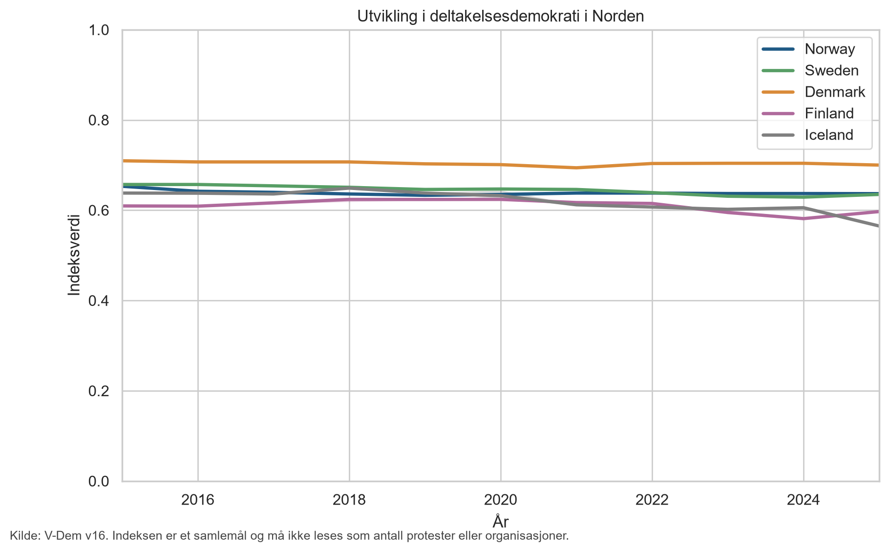 Linjediagram for utviklingen i deltakelsesdemokrati i de fem nordiske landene fra 2015 til 2025.