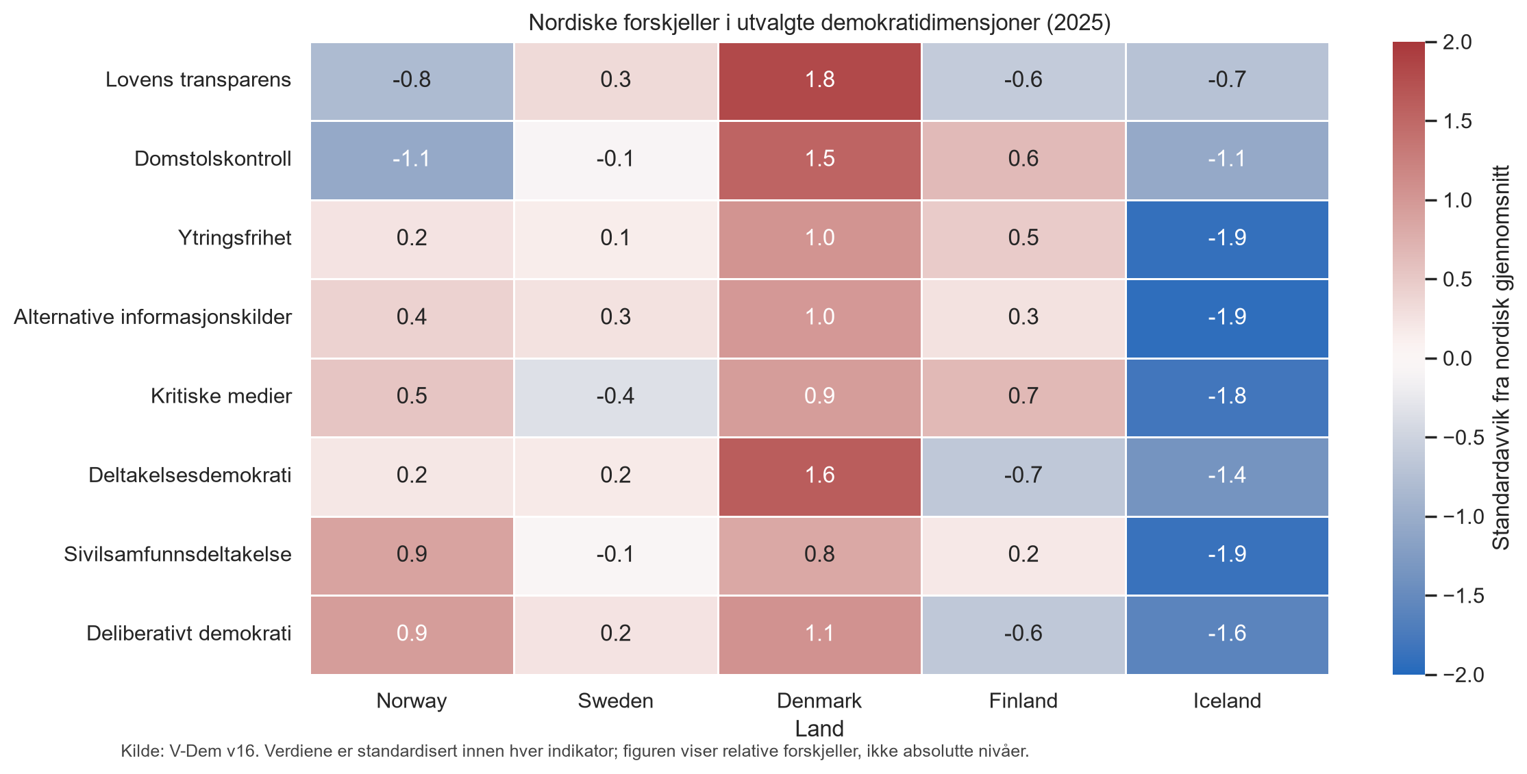 Heatmap som viser nordiske lands relative forskjeller fra gjennomsnittet på åtte demokratidimensjoner i 2025.