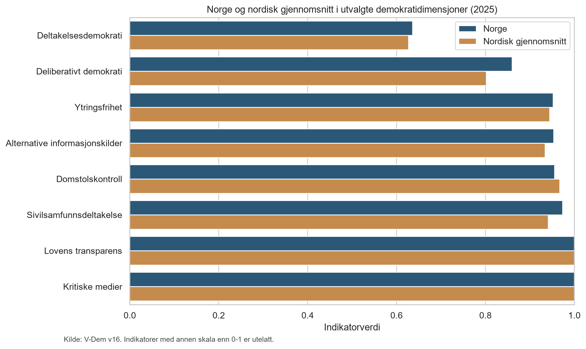 Stolpediagram som sammenligner Norge og nordisk gjennomsnitt i åtte demokratidimensjoner i 2025.