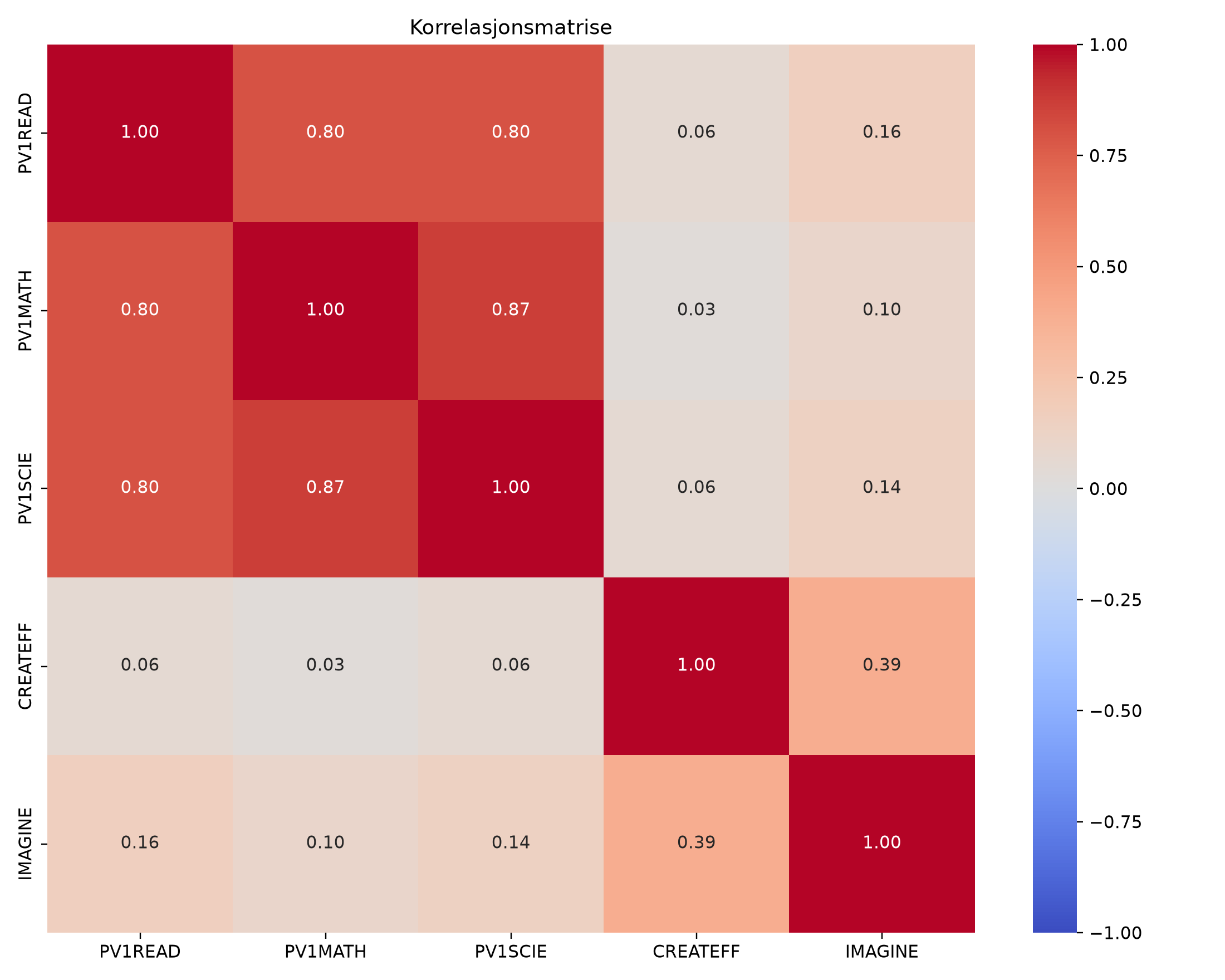 Lesing og matematikk, scatterplot