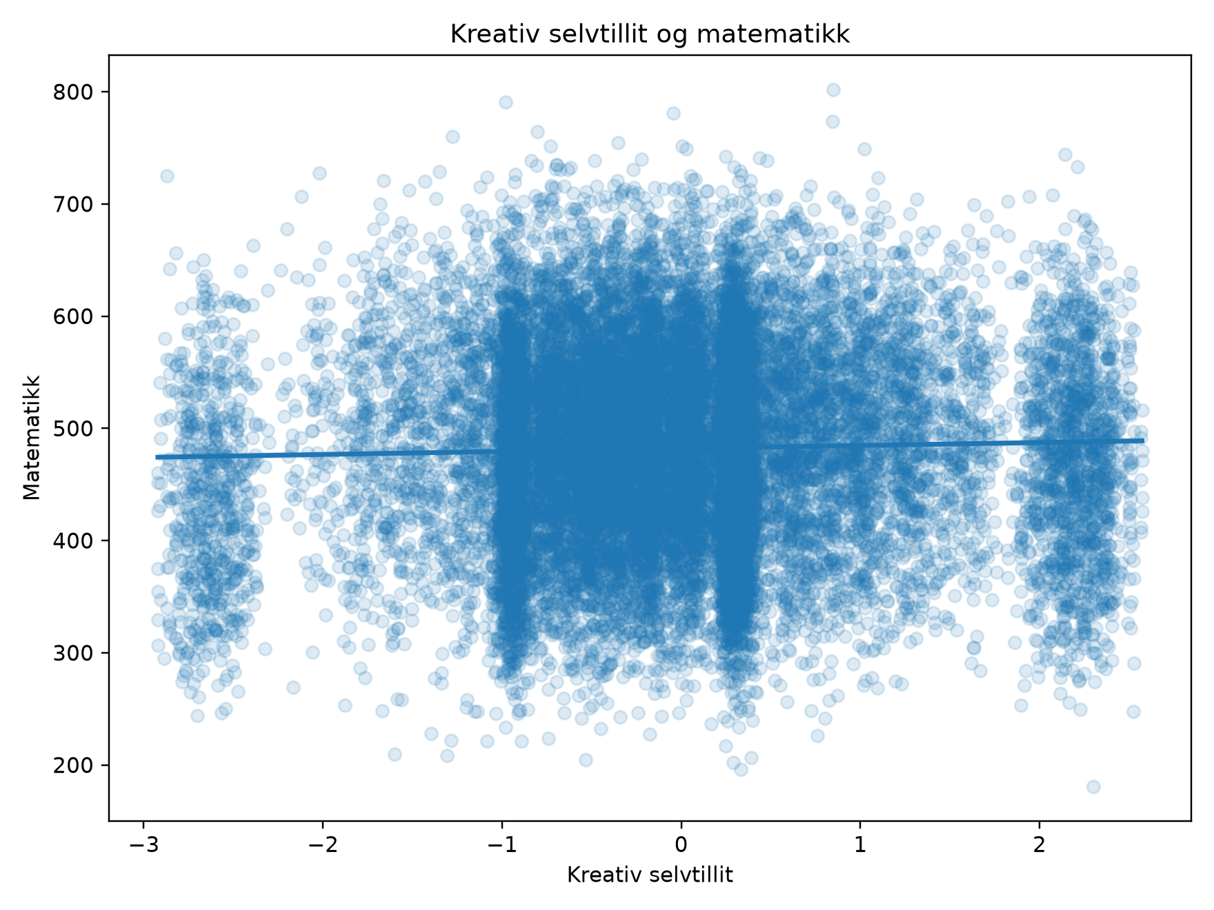Lesing og matematikk, scatterplot