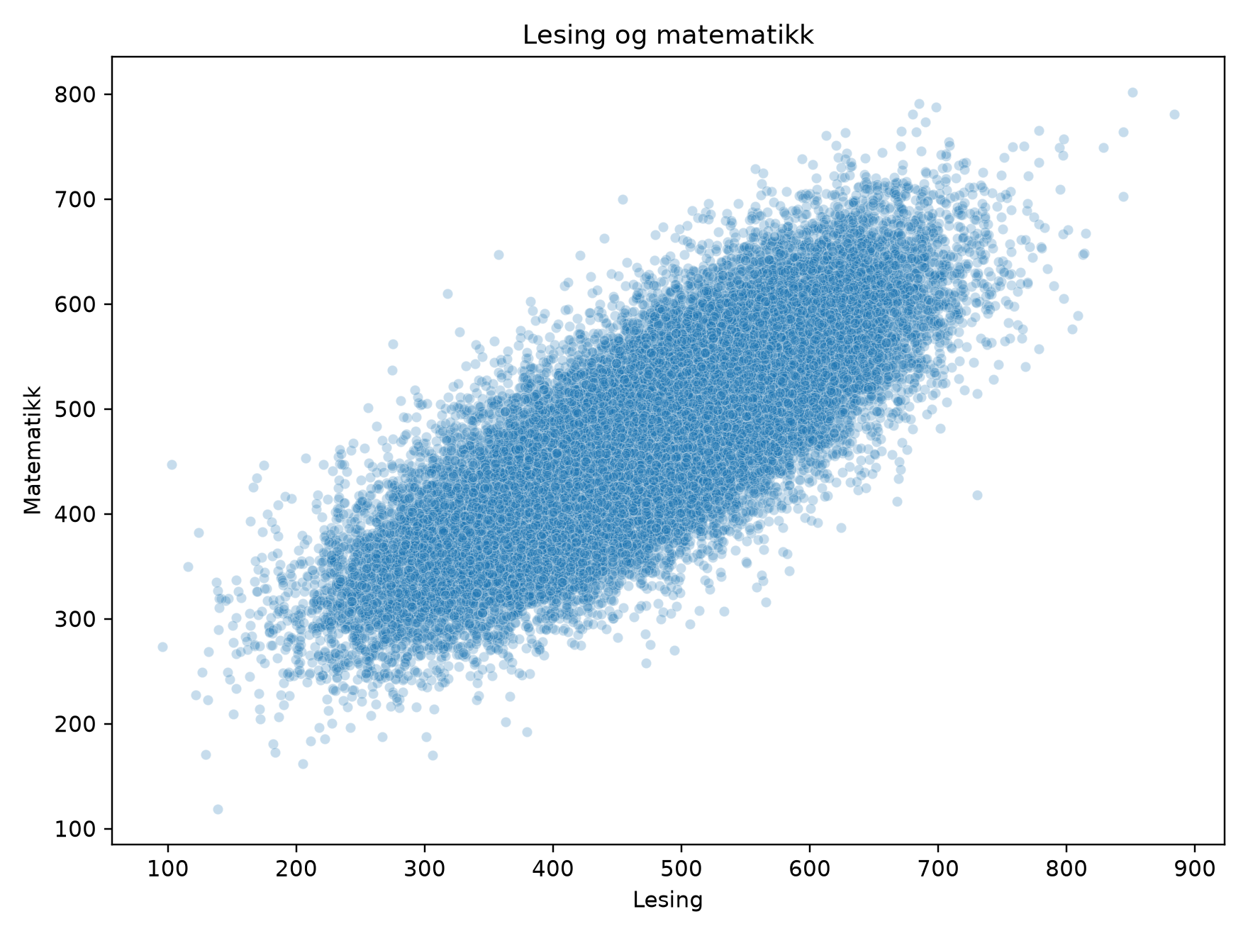 Lesing og matematikk, scatterplot