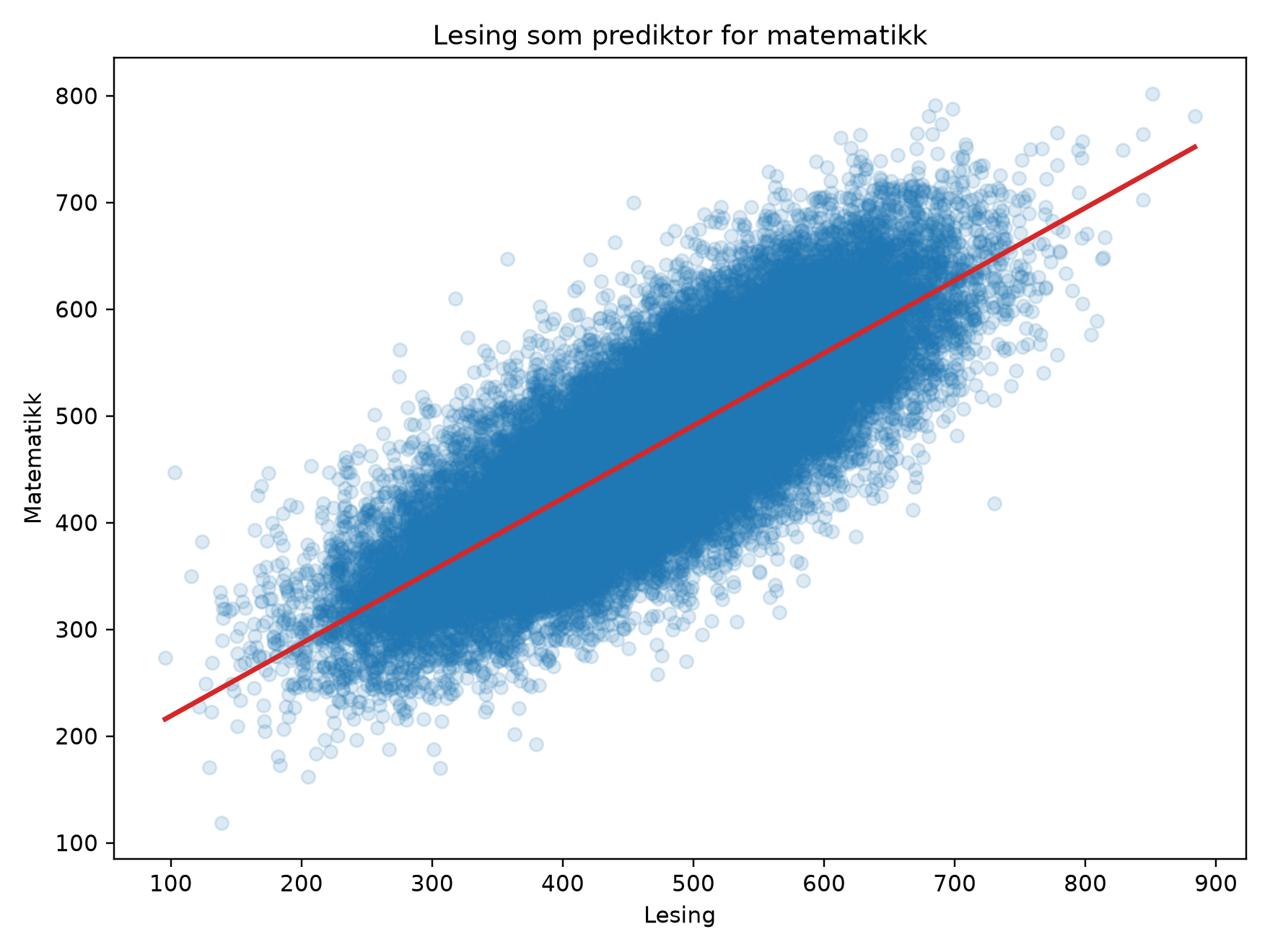 Regresjonsmodell for sammenhengen mellom lesing og matematikk