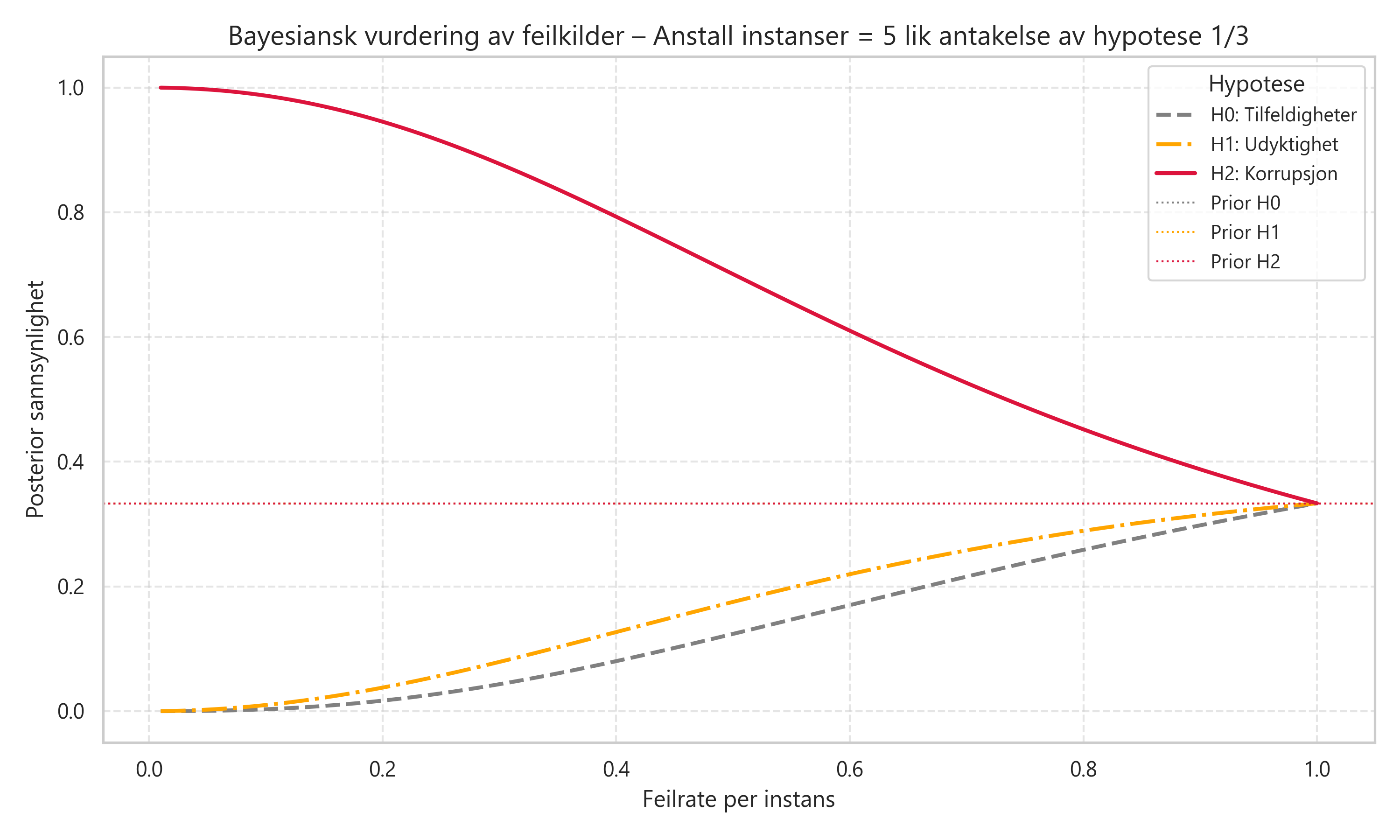 bayes feilkilder plot1