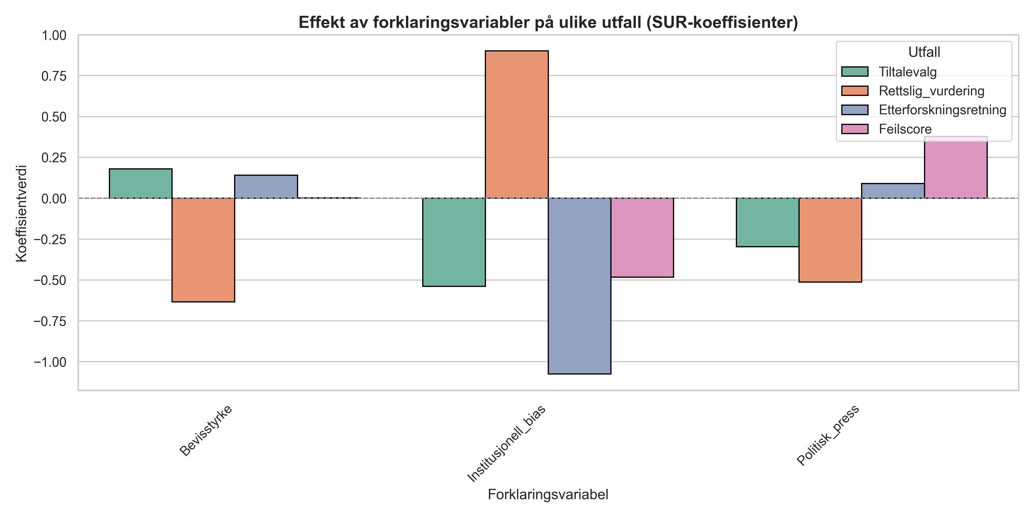 Effekt av forklaringsvariabler på ulike utfall (SUR-koeffisienter)