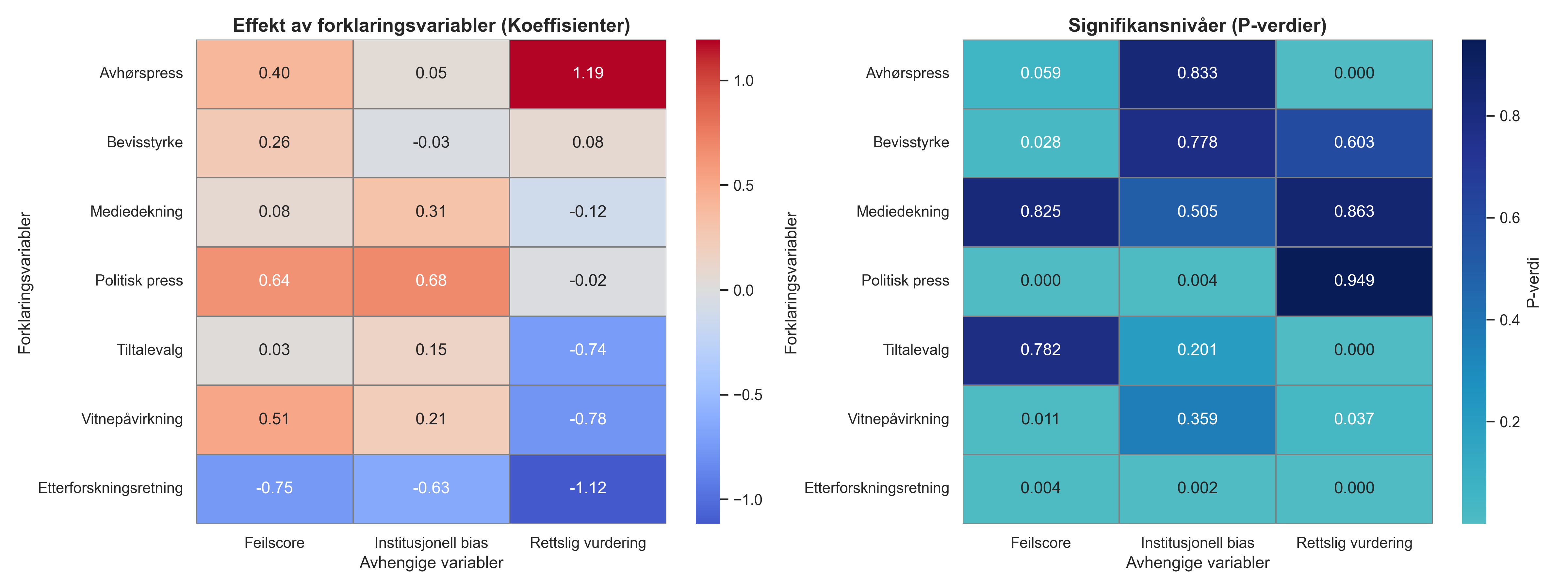 sur koeffisienter pverdier plot