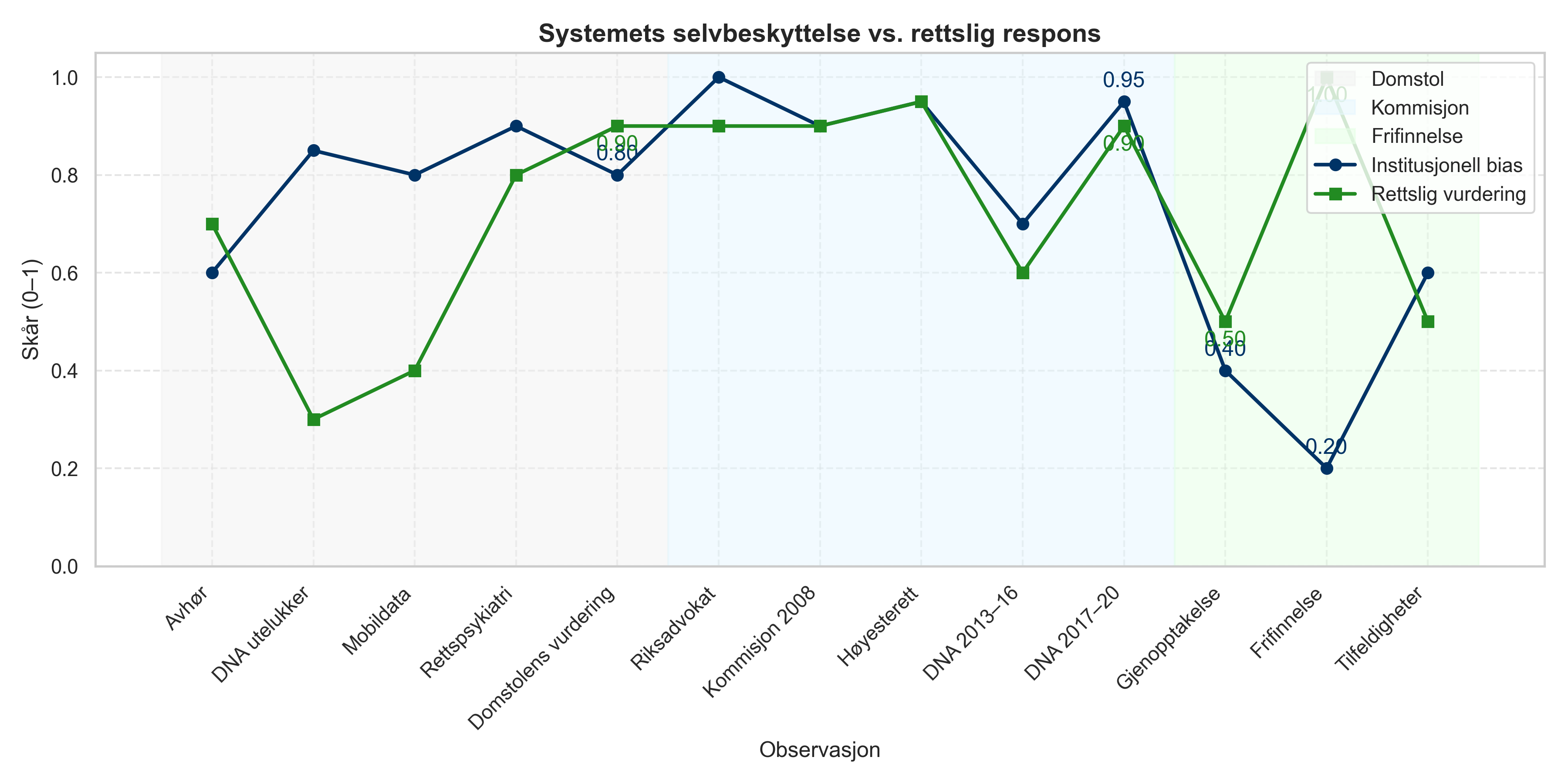 Systemets selvbeskyttelse vs rettslig respons – faser