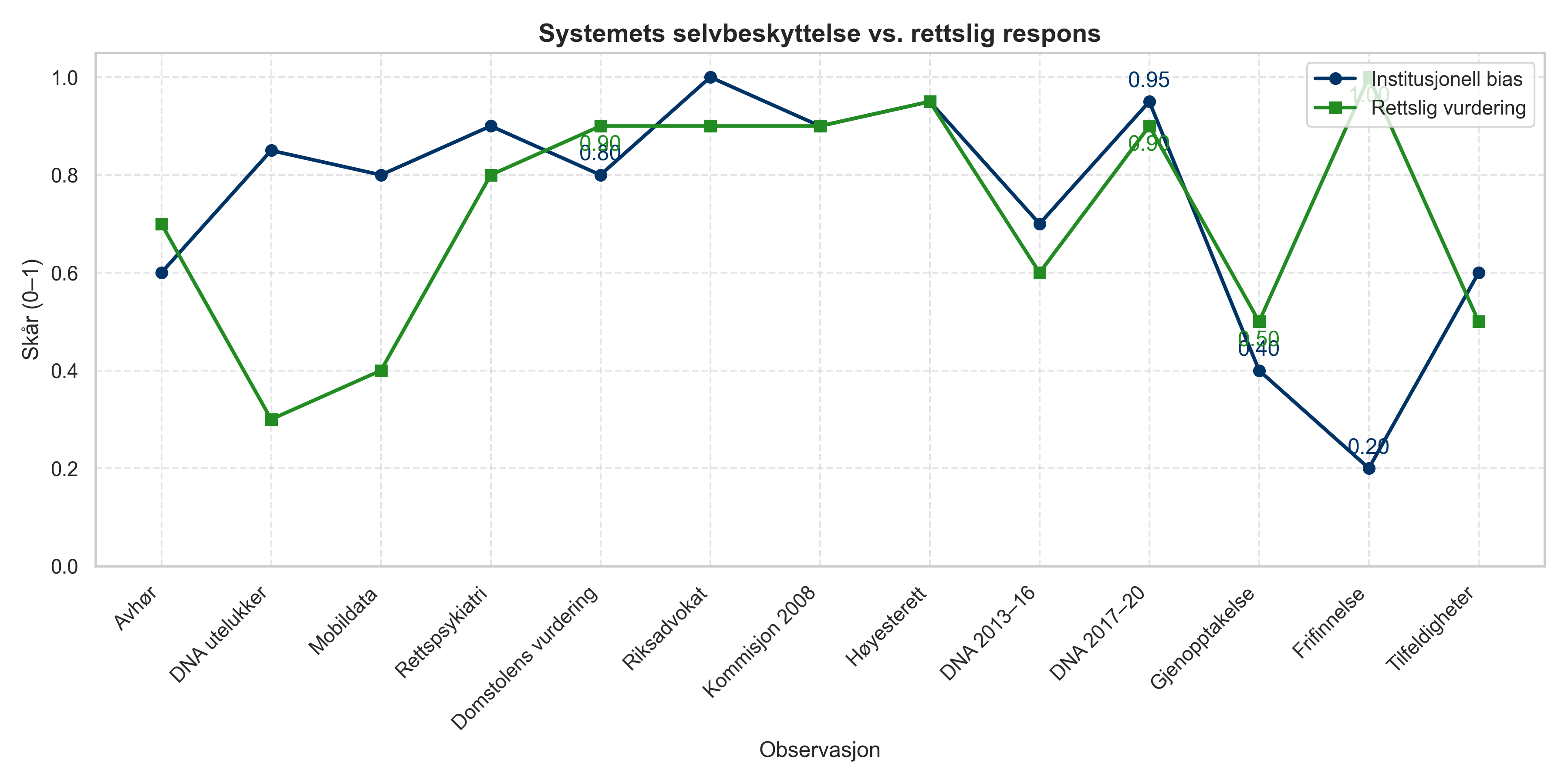Systemets selvbeskyttelse vs rettslig respons