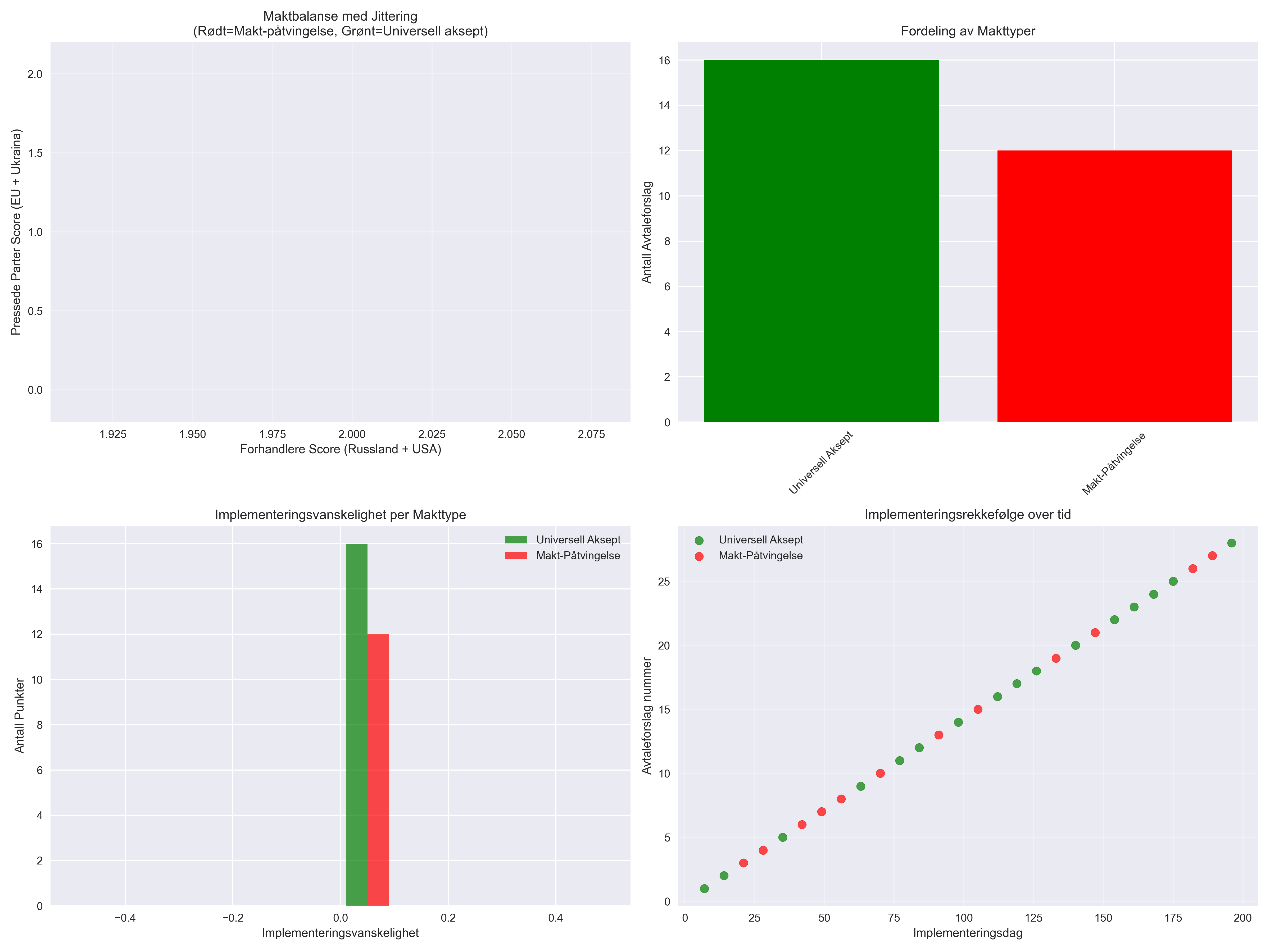 Forhandlere vs Pressede Parter - 4-panel analyse