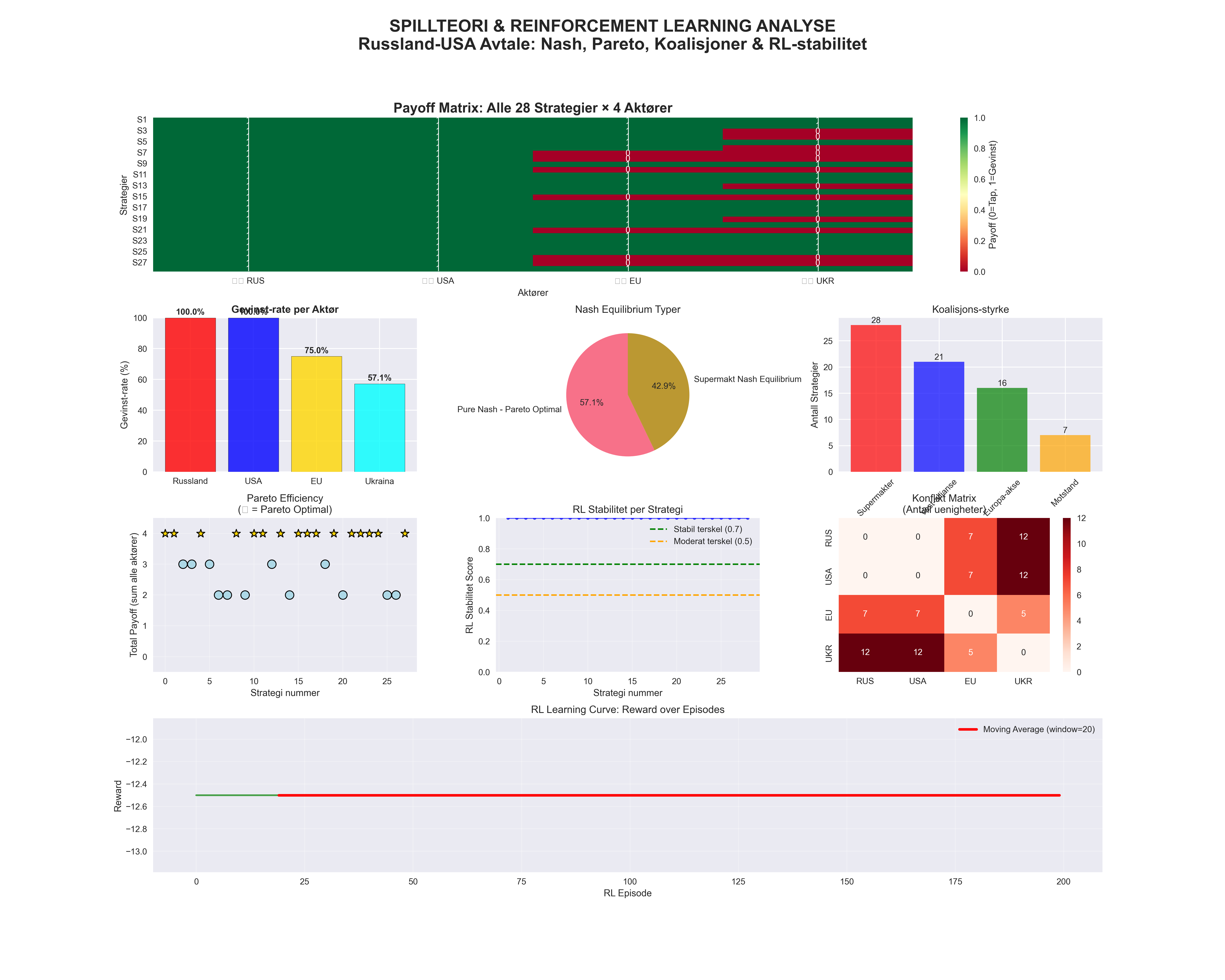 Spillteori analyse: Nash-likevekter og Pareto-optimale løsninger