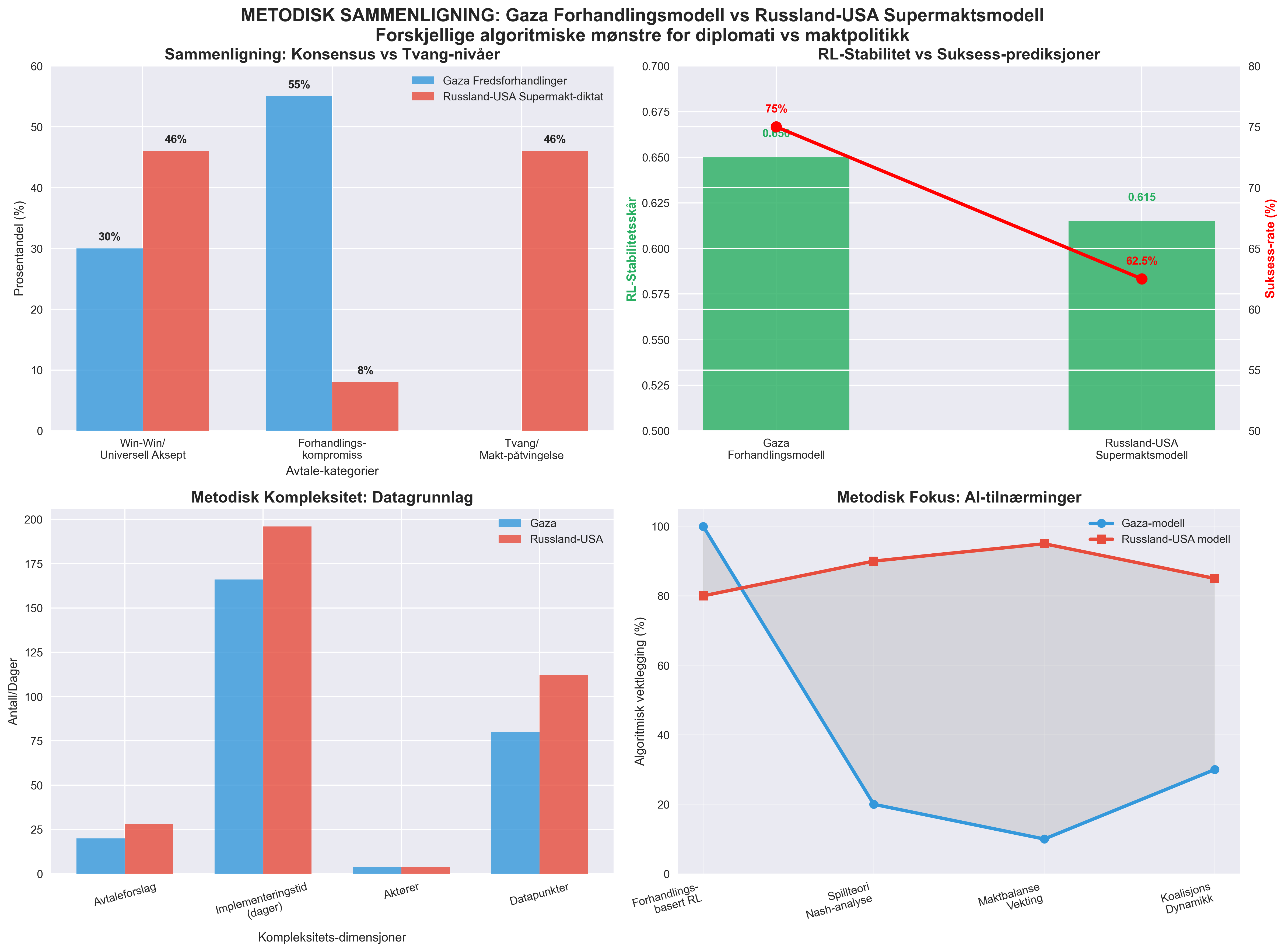 Sammenligning Gaza vs Russland-USA metodikk
