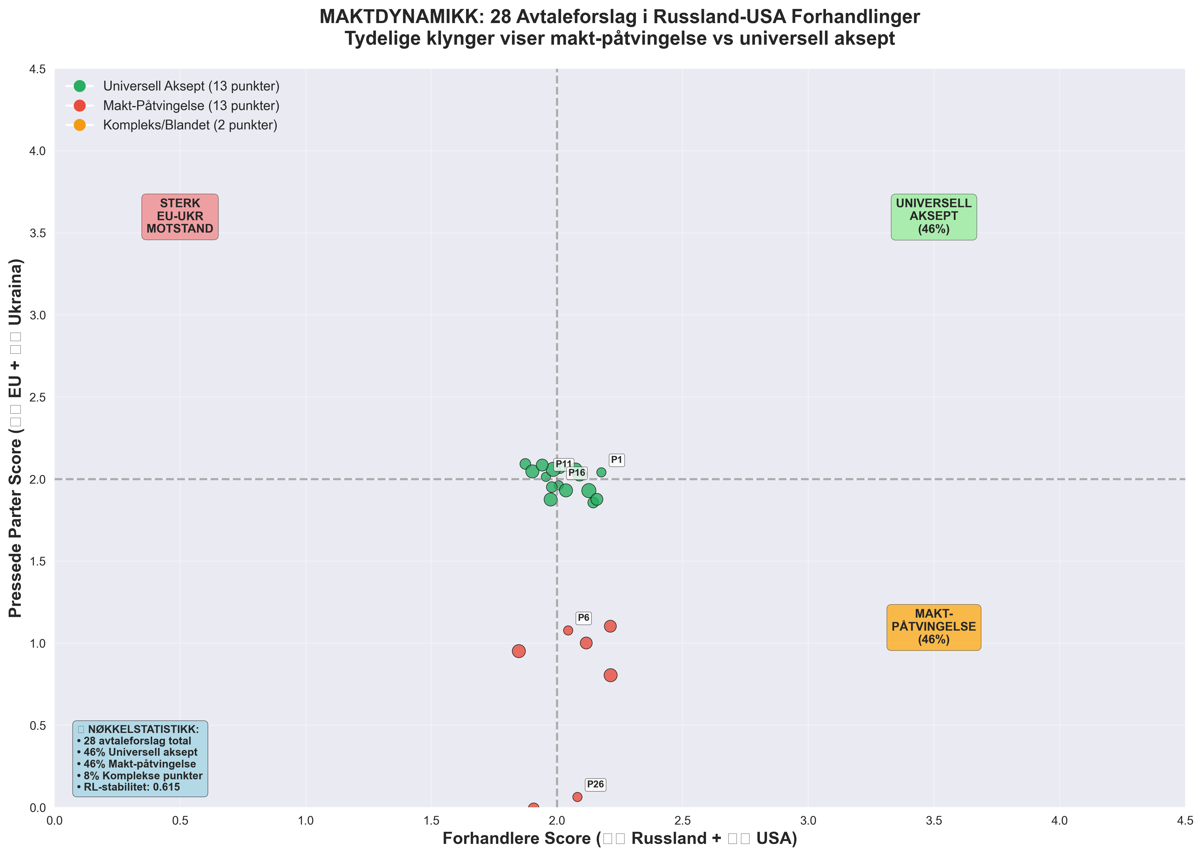 Interaktiv Maktbalanse Scatter Plot