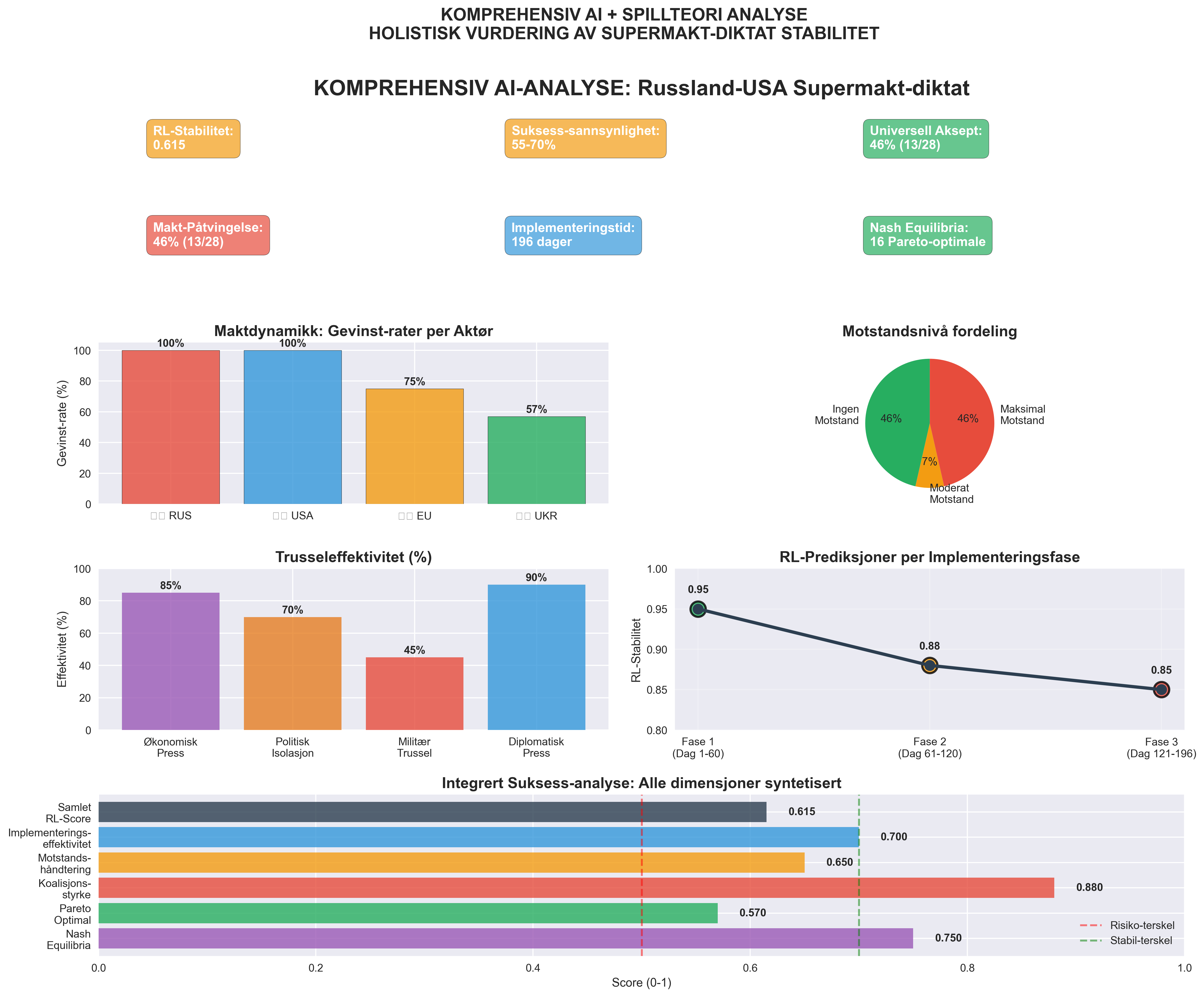 Komprehensiv AI-analyse sammendrag