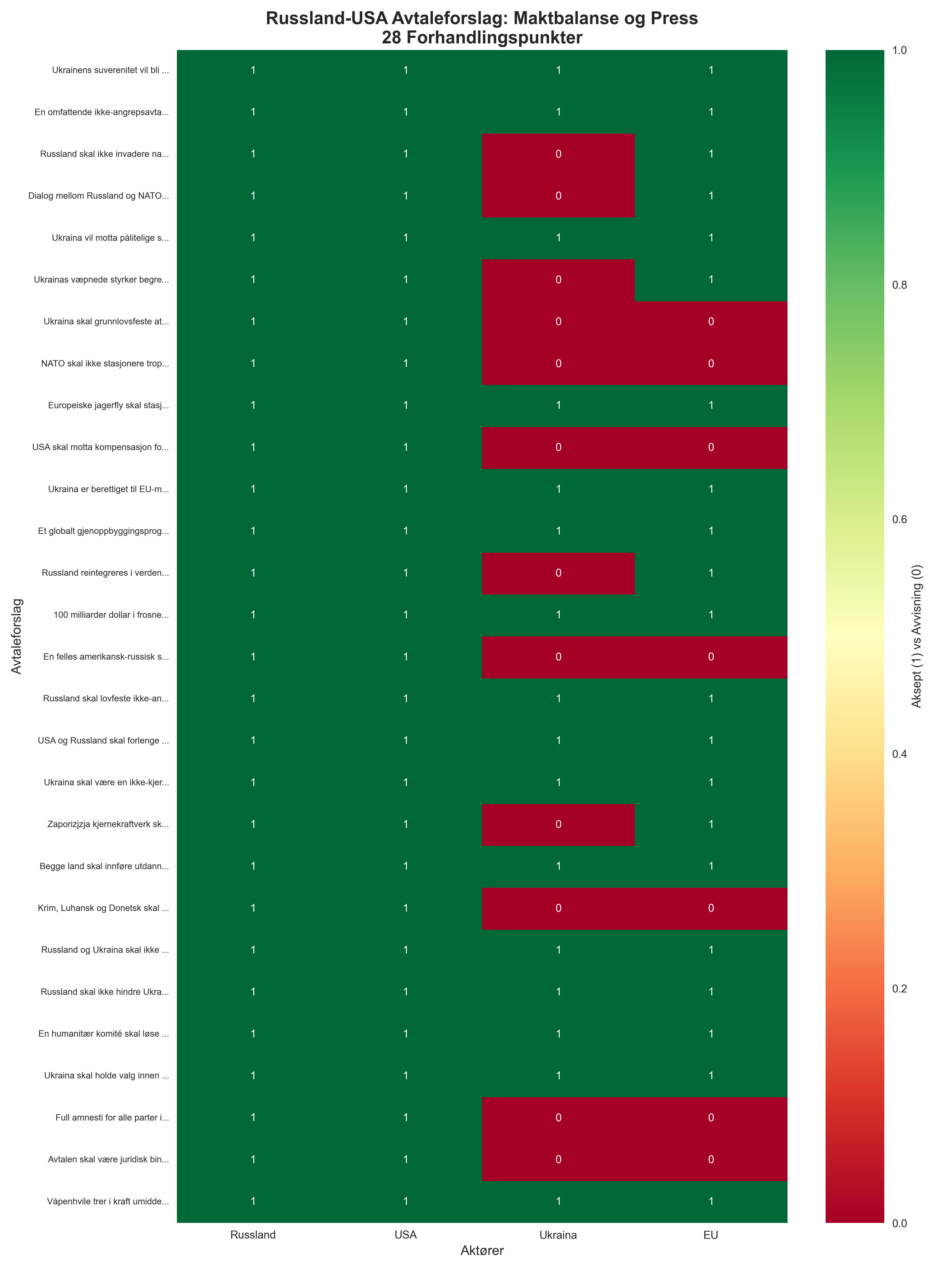 Maktbalanse Heatmap: 28 avtaleforslag analysert
