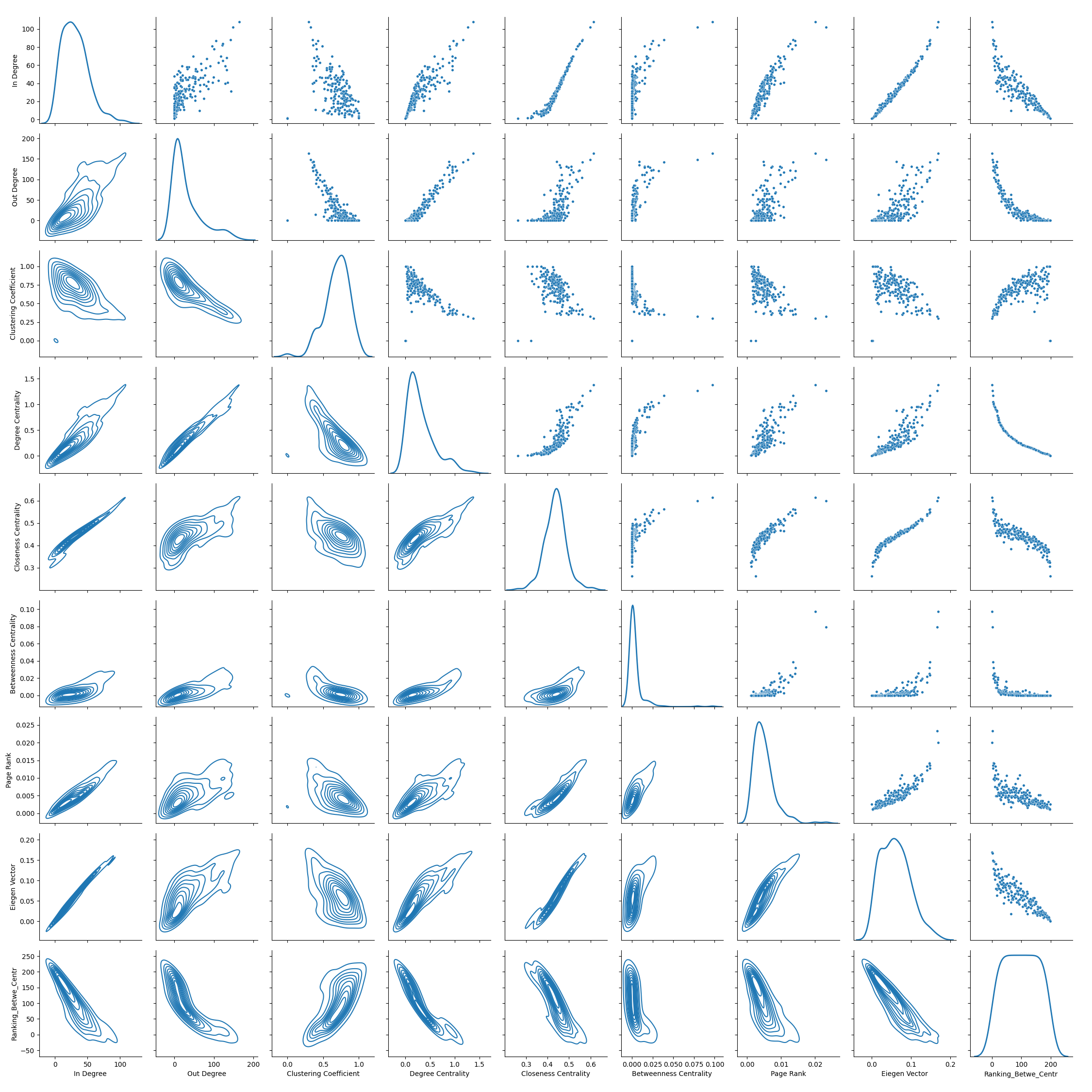 Seaborn pairplot graf analyse