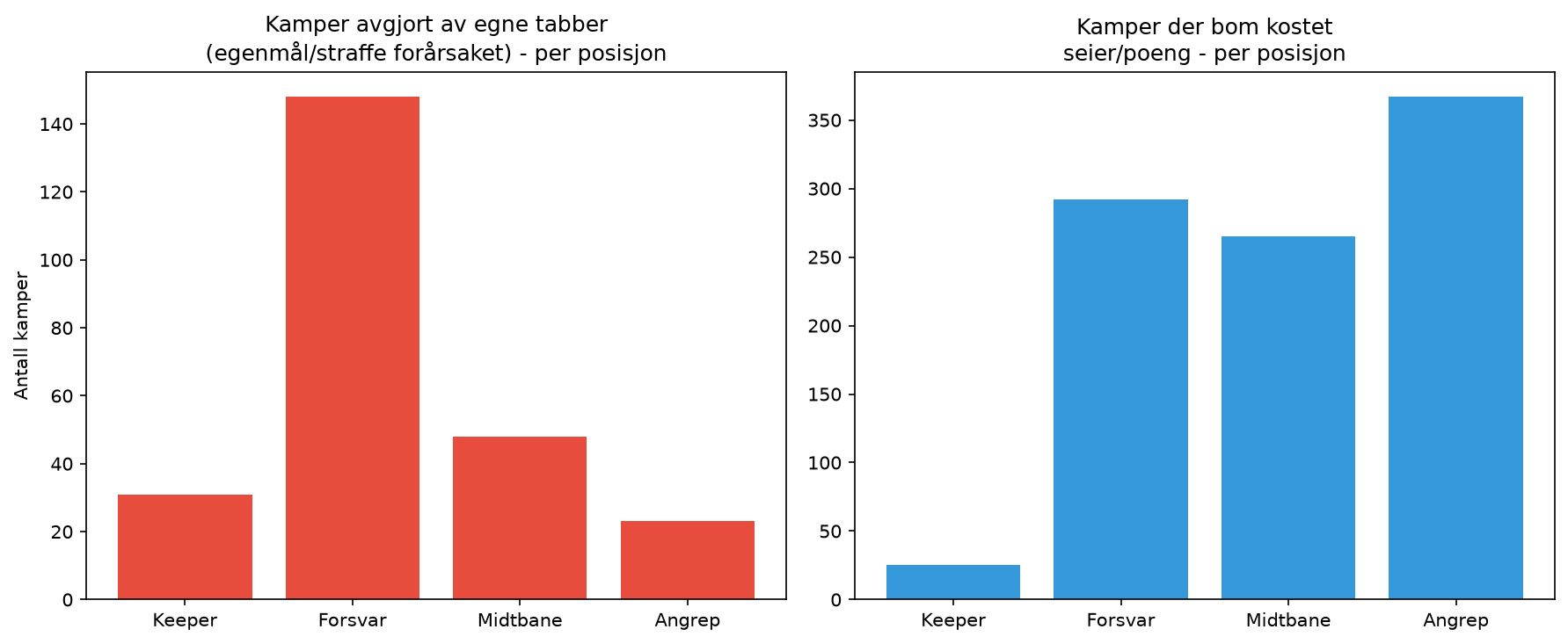 Søylediagram som viser antall kamper avgjort av egne tabber og antall kamper der bom kostet seier, fordelt på keeper, forsvar, midtbane og angrep