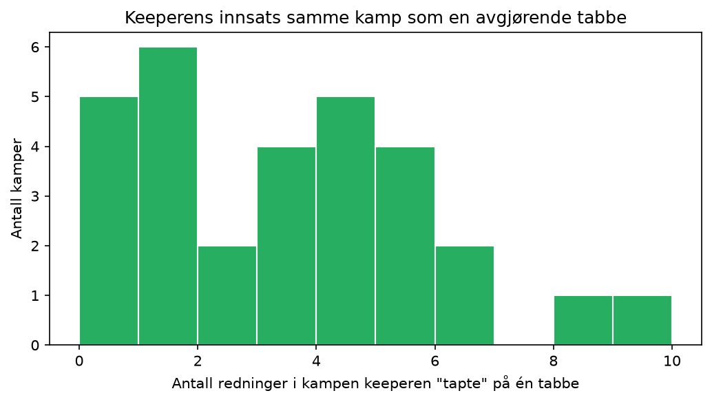 Histogram som viser antall redninger keeperens lag hadde i de 31 kampene der keeperen selv gjorde den avgjørende tabben