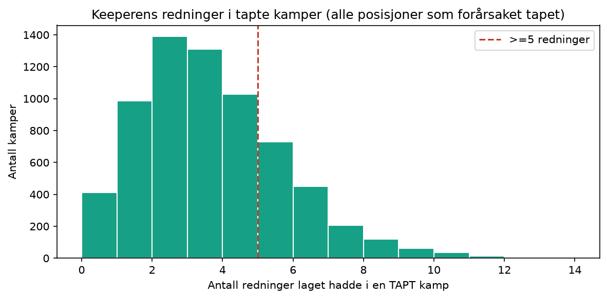 Histogram som viser fordelingen av antall redninger keeperens lag hadde i kamper som ble tapt, med markert grense ved fem eller flere redninger