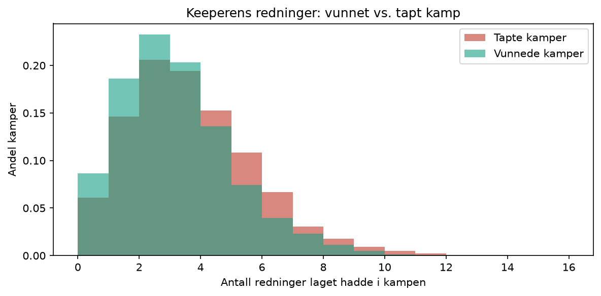 Overlappende histogram som sammenligner fordelingen av antall redninger i vunnede kamper mot tapte kamper