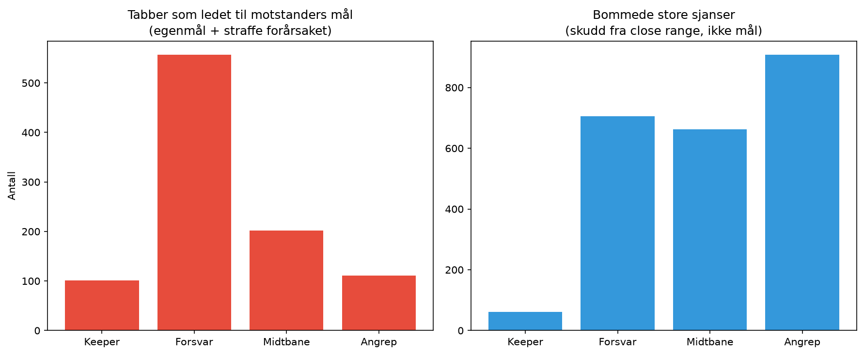 Søylediagram som viser antall tabber som ga motstandermål og bommede store sjanser fordelt på posisjonene keeper, forsvar, midtbane og angrep