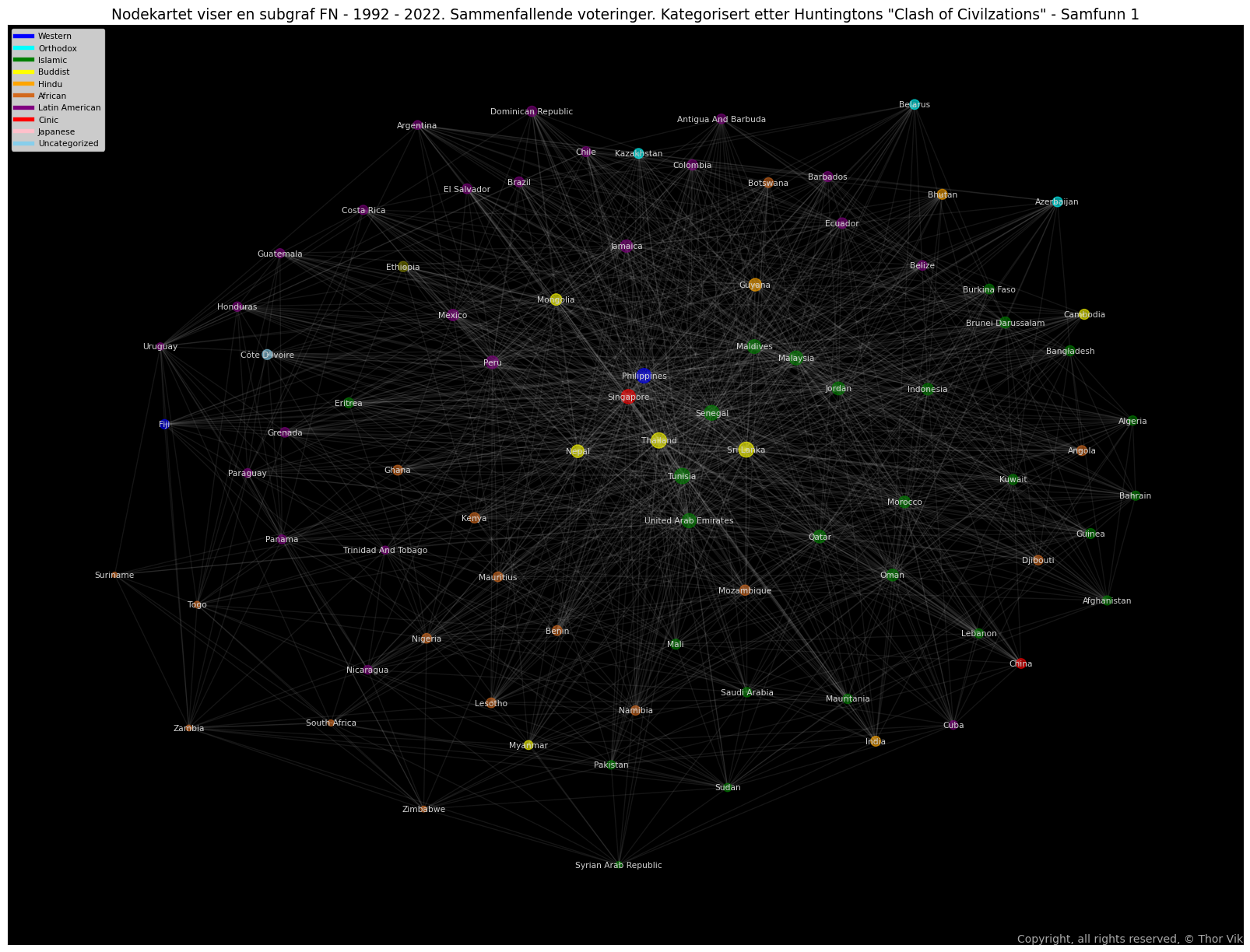 Nodekartet viser en subgraf FN - 1992 - 2022 - Sammenfallende voteringer. Kategorisert etter Huntingtons "Clash of Civilzations" - Allianse 1'