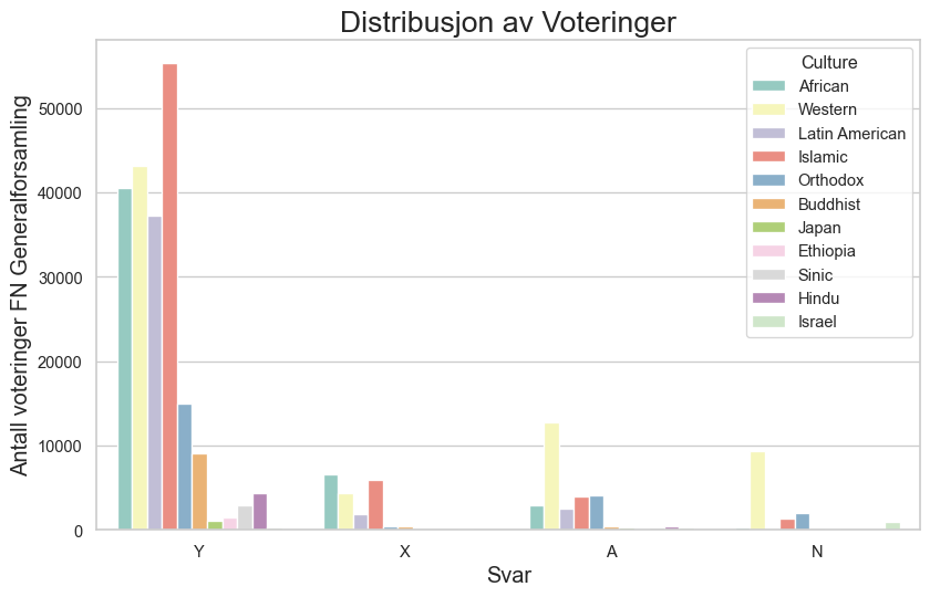 distribusjonen av "Votes" FNs generalsforsamling fordelt etter Huntingtons klassifiseringer
