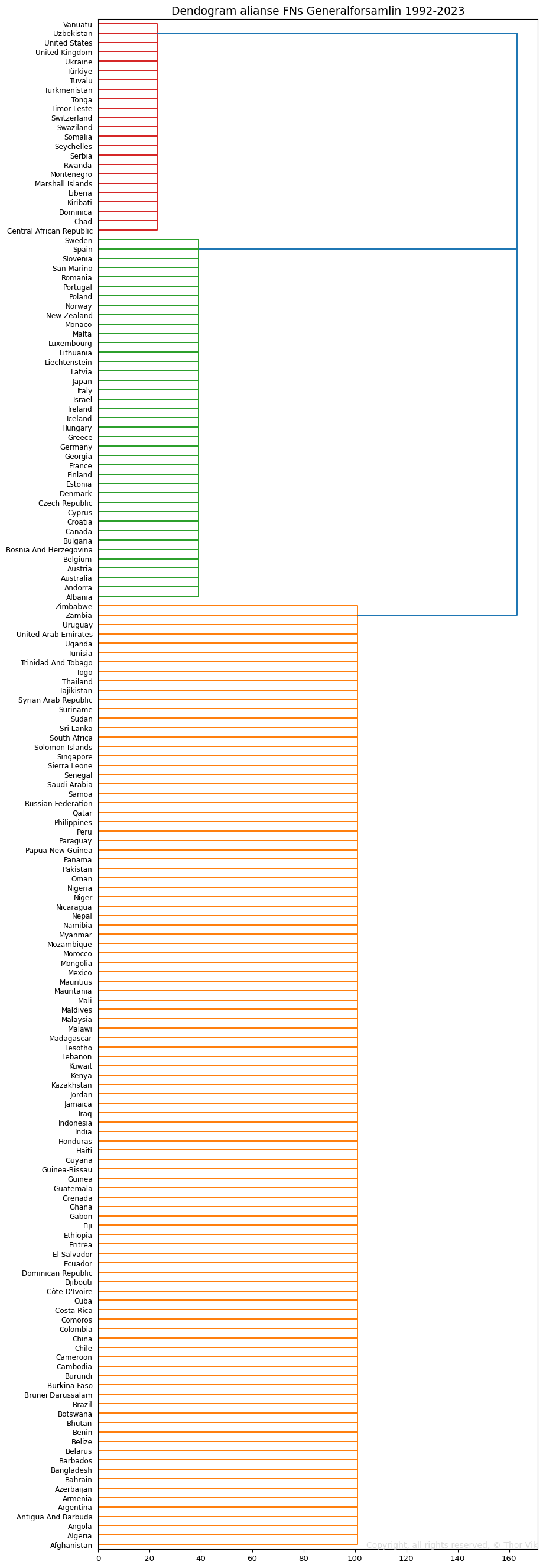 Dendogram allianser