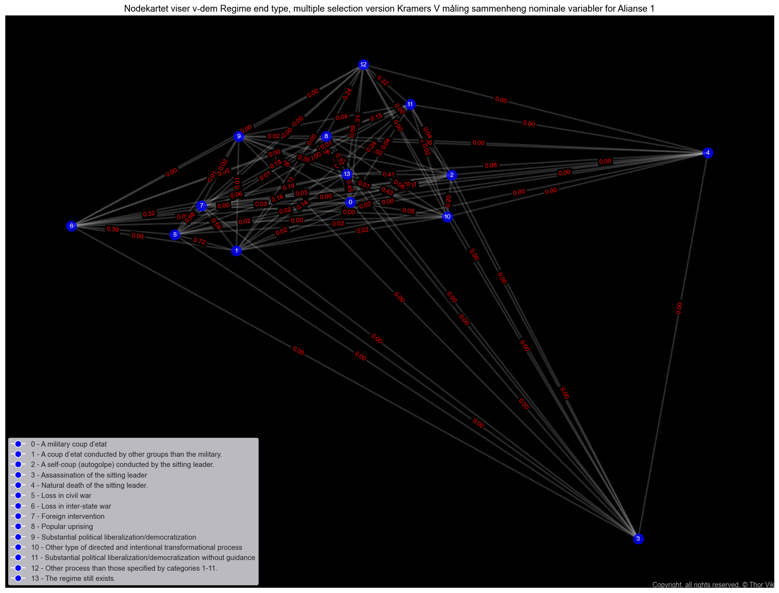 regime type kramersV correlation alianse 1