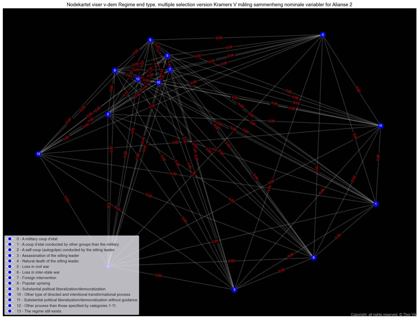 regime type kramersV correlation alianse 2