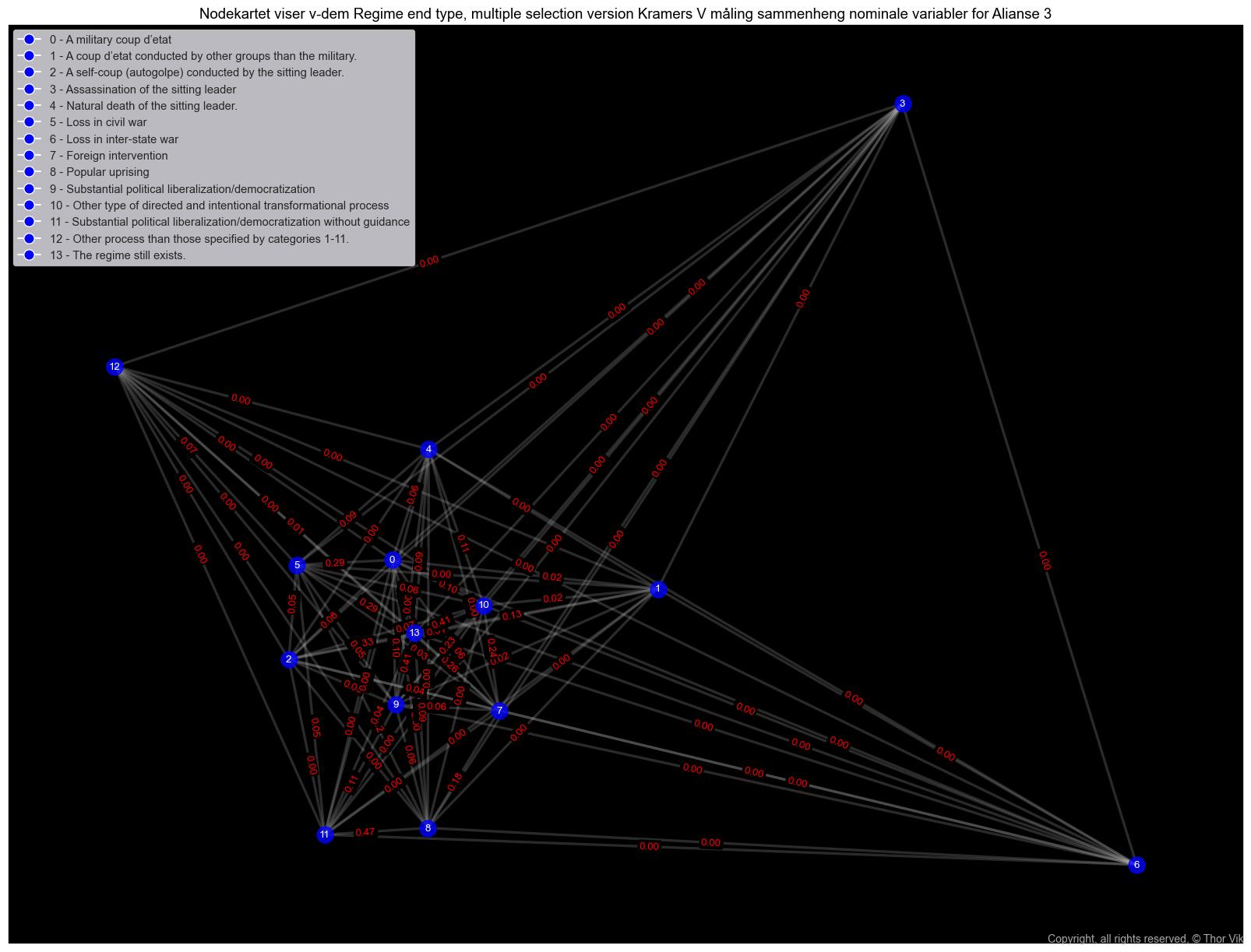 regime type kramersV correlation alianse 3